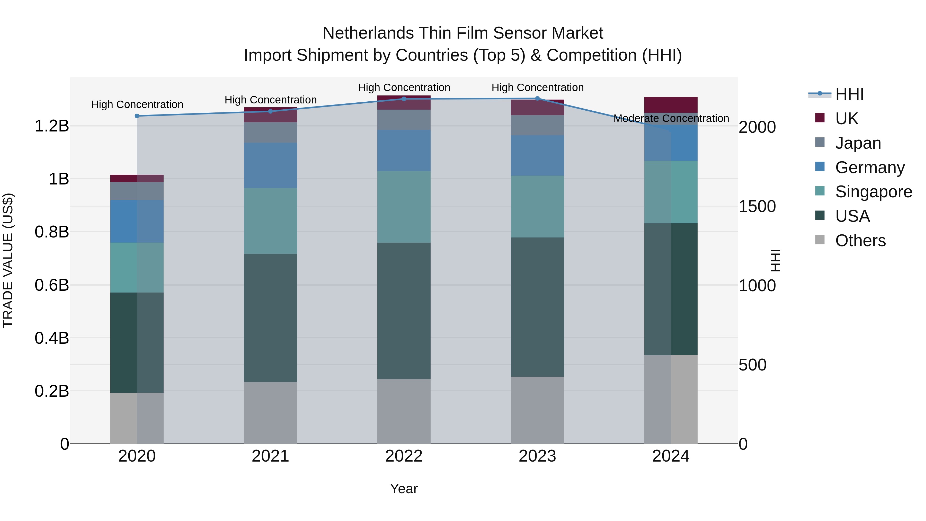 Netherlands Thin Film Sensor Market Import Shipment by Countries (Top 5) & Competition (HHI)