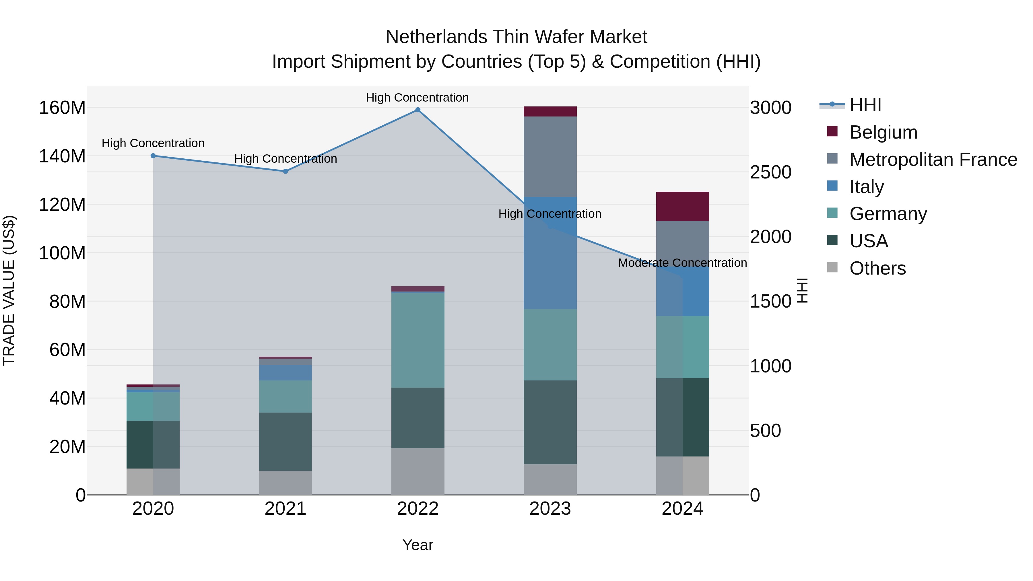 Netherlands Thin Wafer Market Top 5 Importing Countries and Market Competition (HHI) Analysis