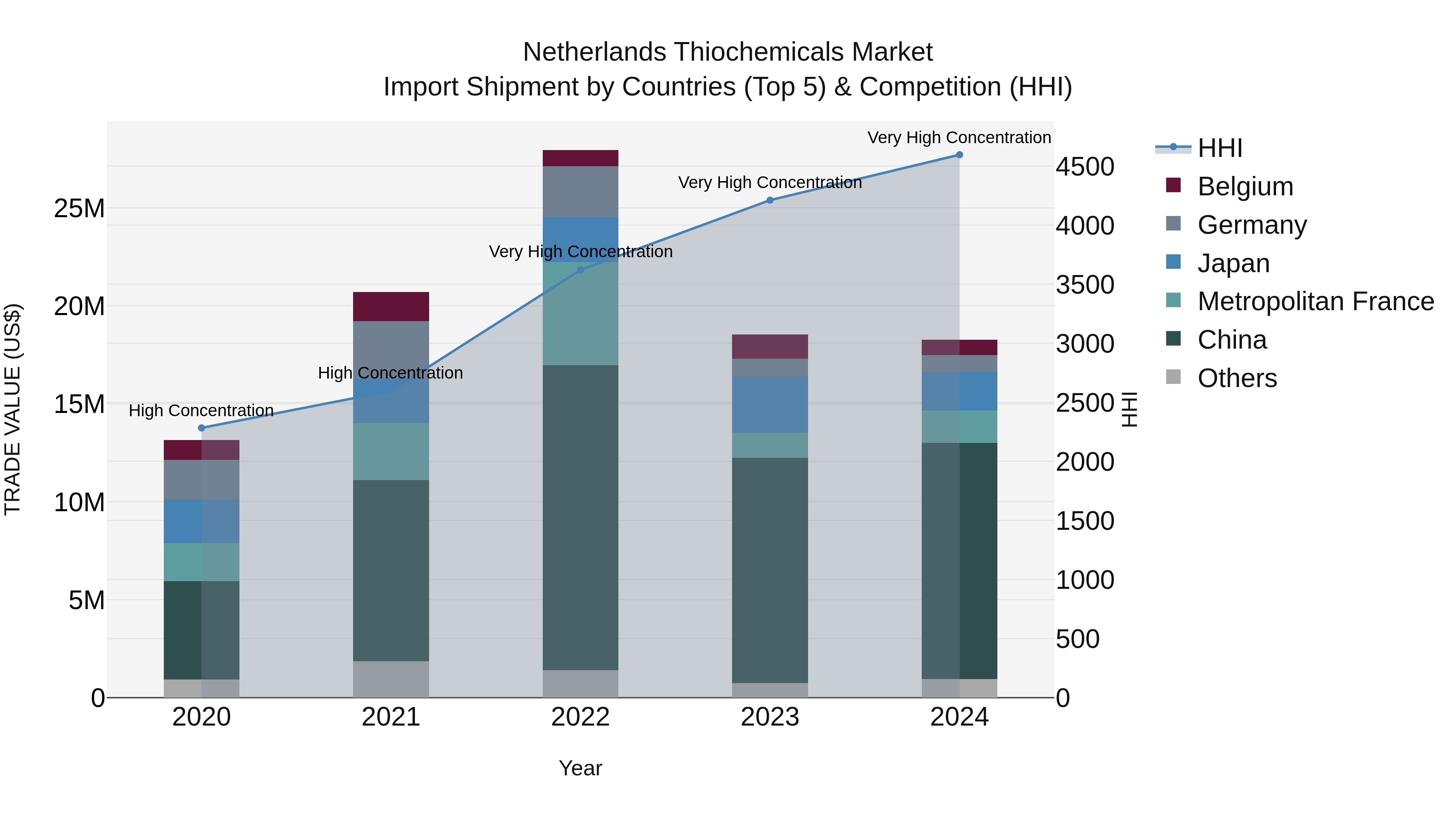 Netherlands Thiochemicals Market Import Shipment by Countries (Top 5) & Competition (HHI)