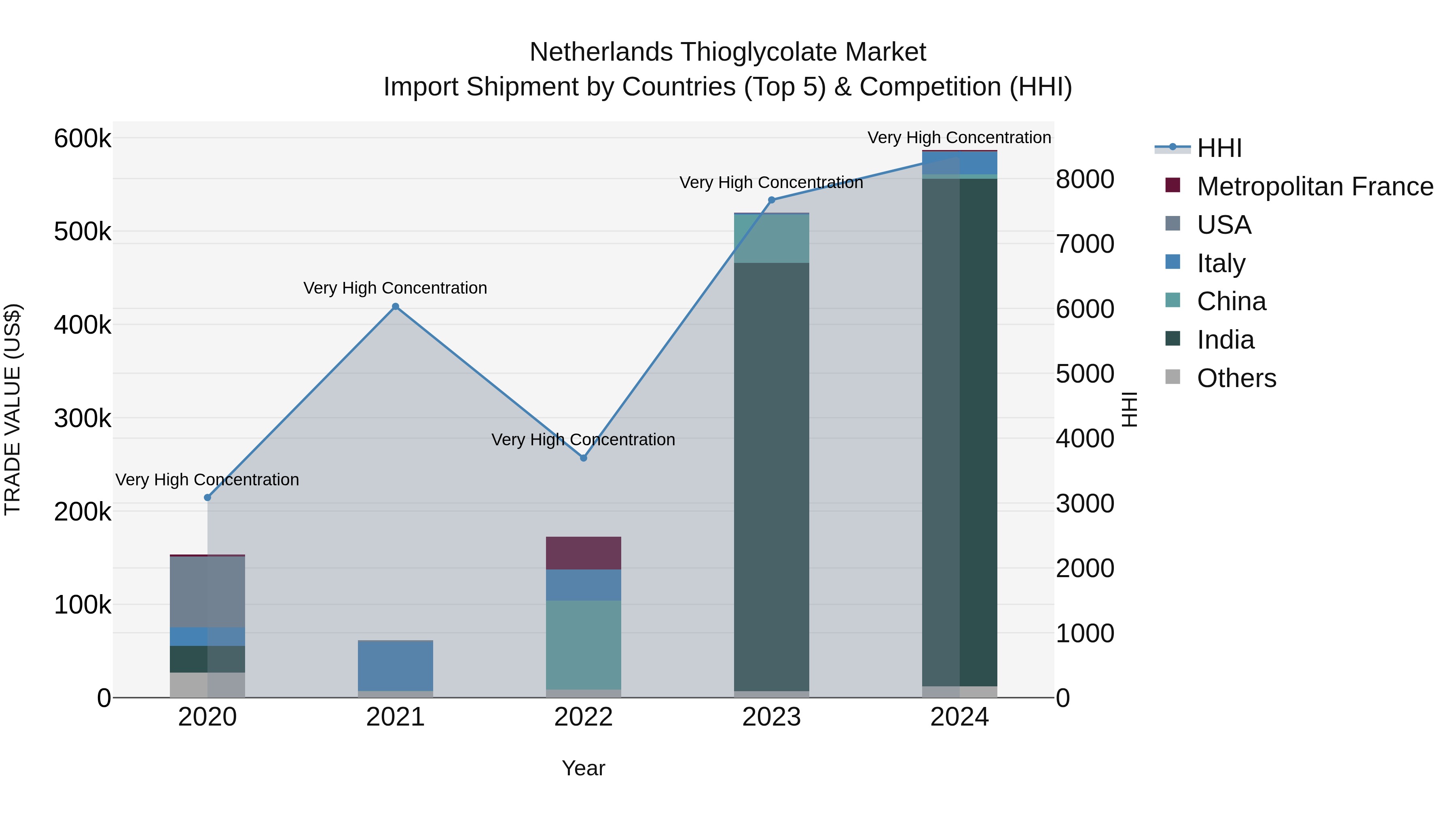 Netherlands Thioglycolate Market Import Shipment by Countries (Top 5) & Competition (HHI)