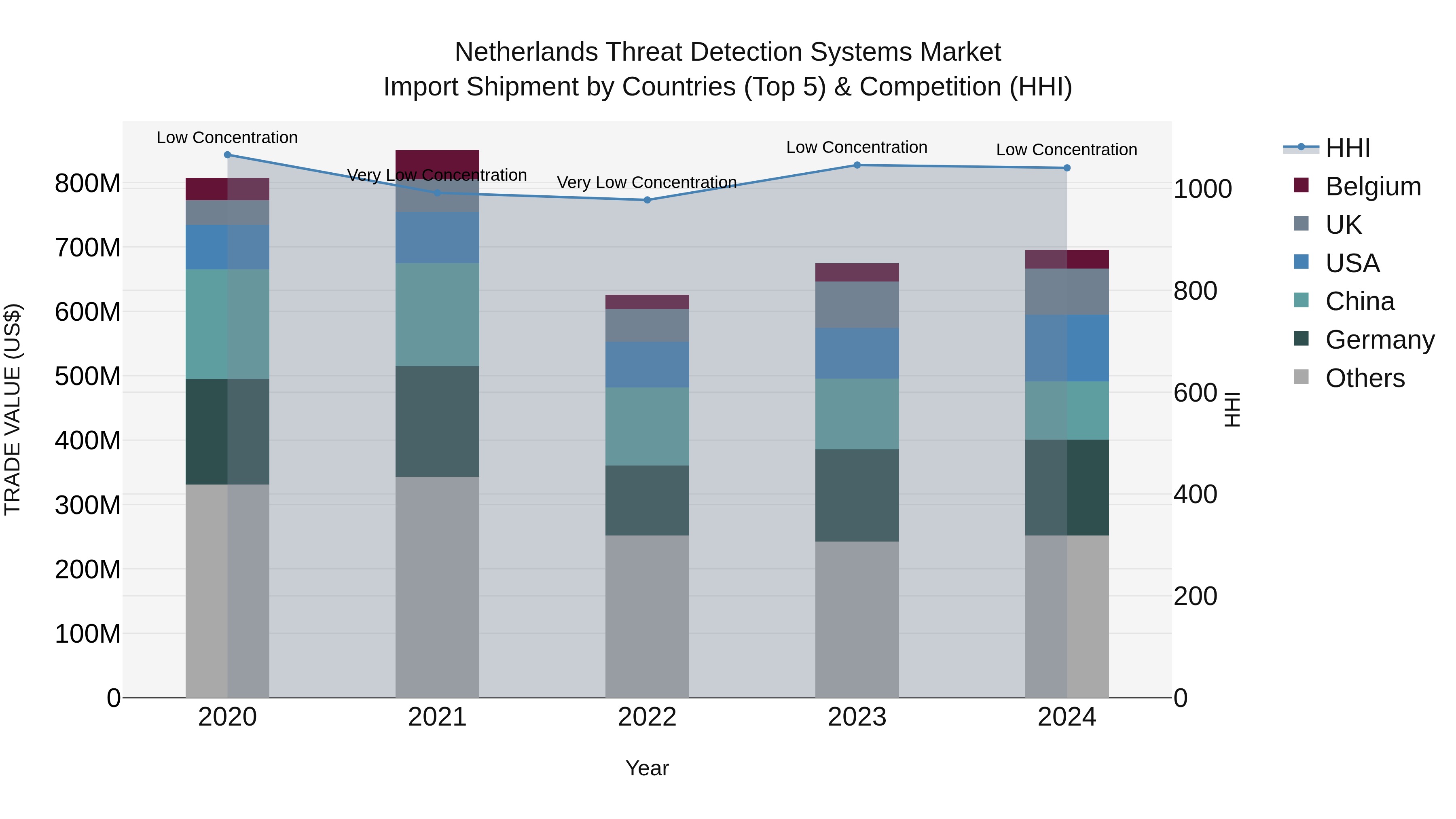 Netherlands Threat Detection Systems Market Top 5 Importing Countries and Market Competition (HHI) Analysis