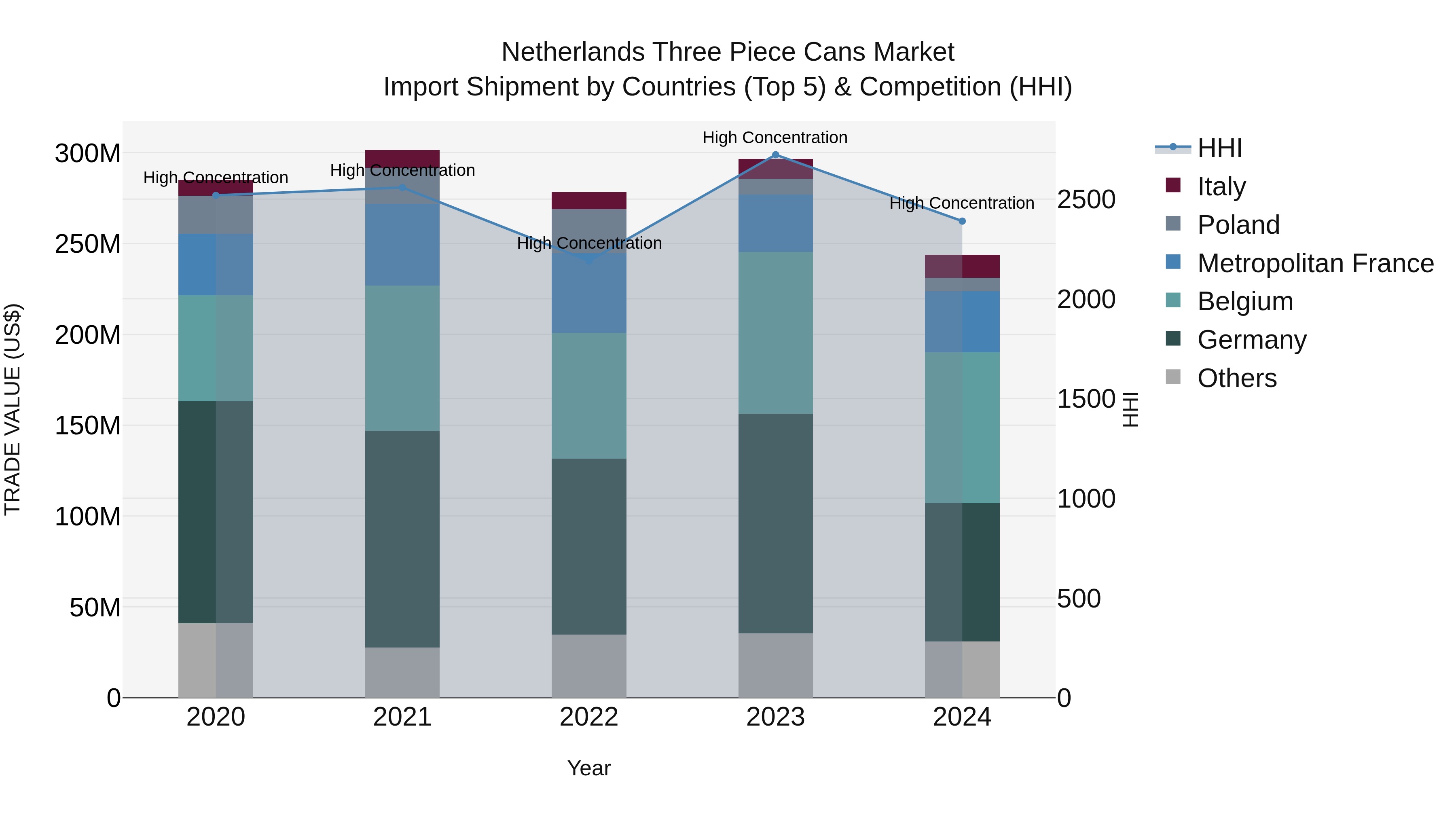 Netherlands Three Piece Cans Market Import Shipment by Countries (Top 5) & Competition (HHI)