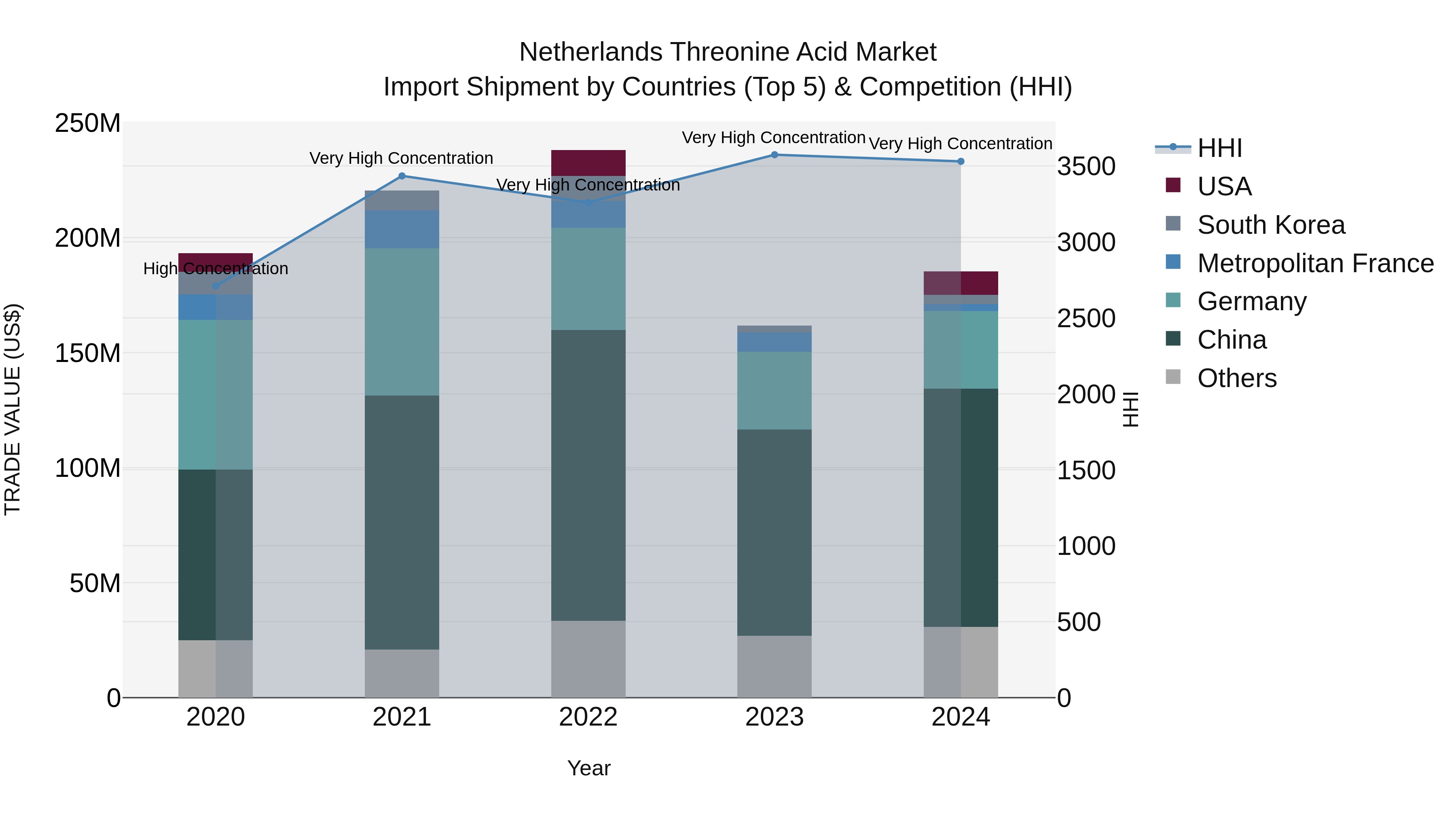 Netherlands Threonine Acid Market Import Shipment by Countries (Top 5) & Competition (HHI)