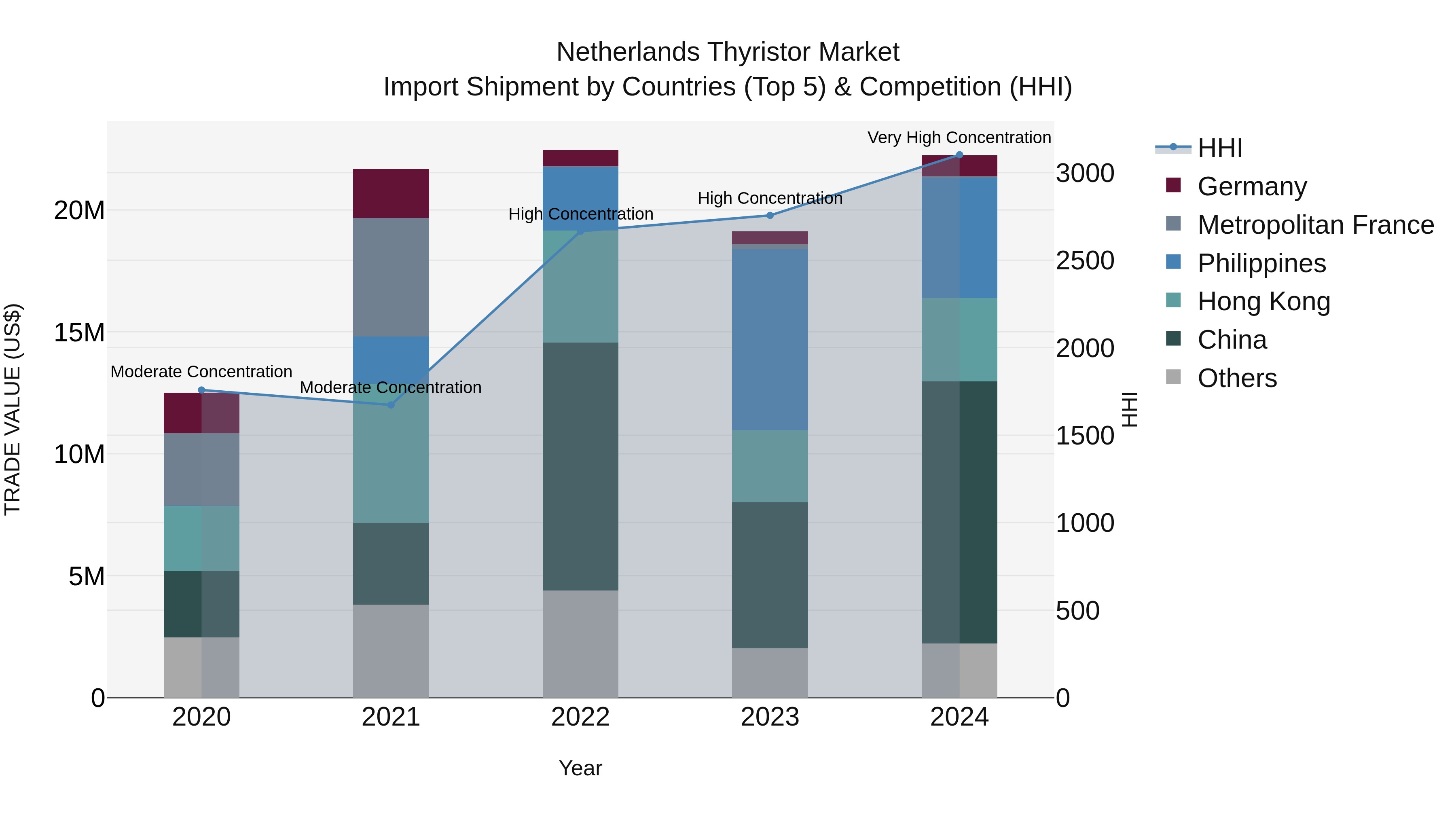 Netherlands Thyristor Market Top 5 Importing Countries and Market Competition (HHI) Analysis