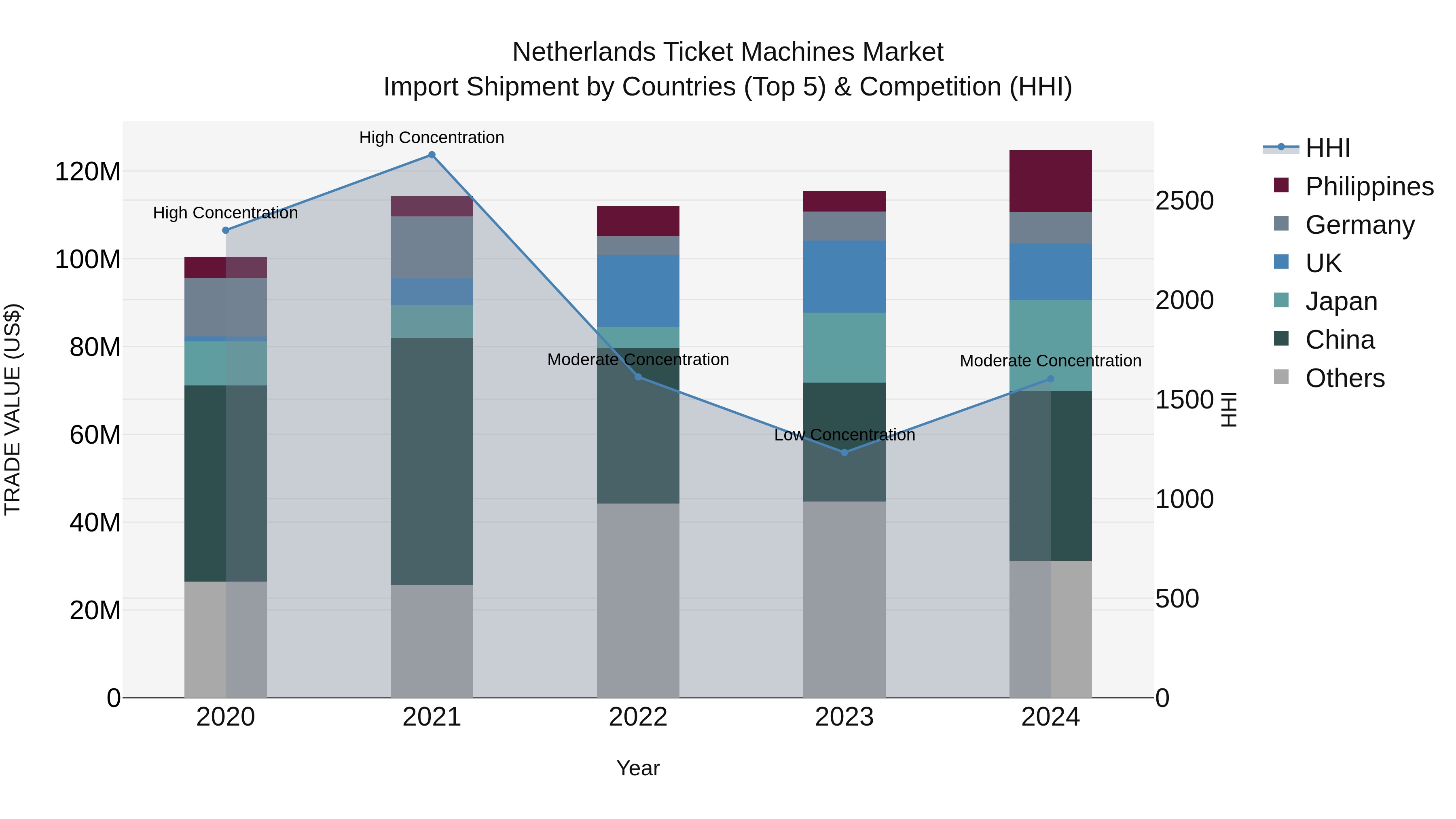 Netherlands Ticket Machines Market Import Shipment by Countries (Top 5) & Competition (HHI)