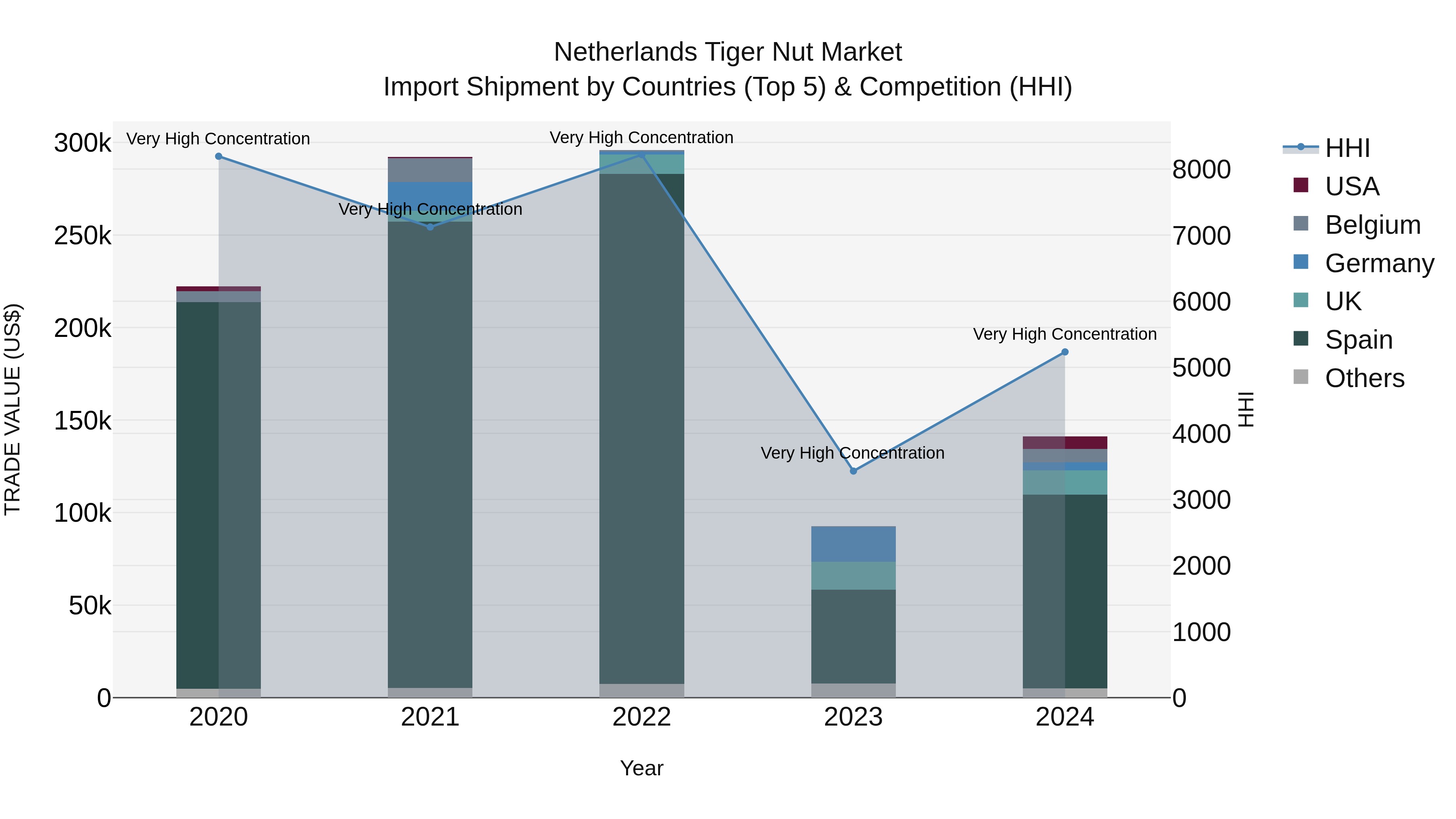 Netherlands Tiger Nut Market Import Shipment by Countries (Top 5) & Competition (HHI)