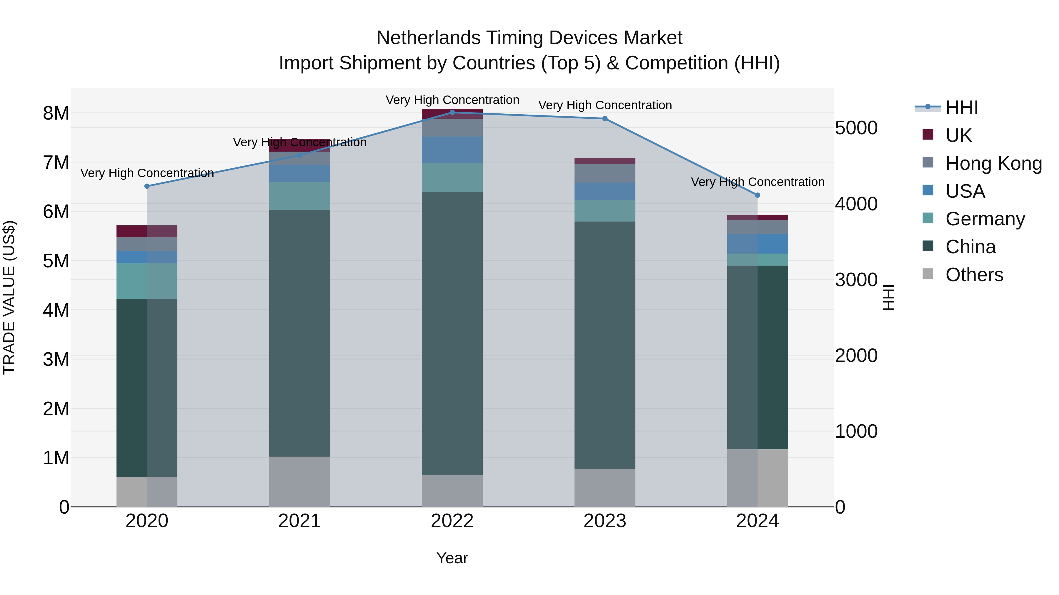 Netherlands Timing Devices Market Top 5 Importing Countries and Market Competition (HHI) Analysis