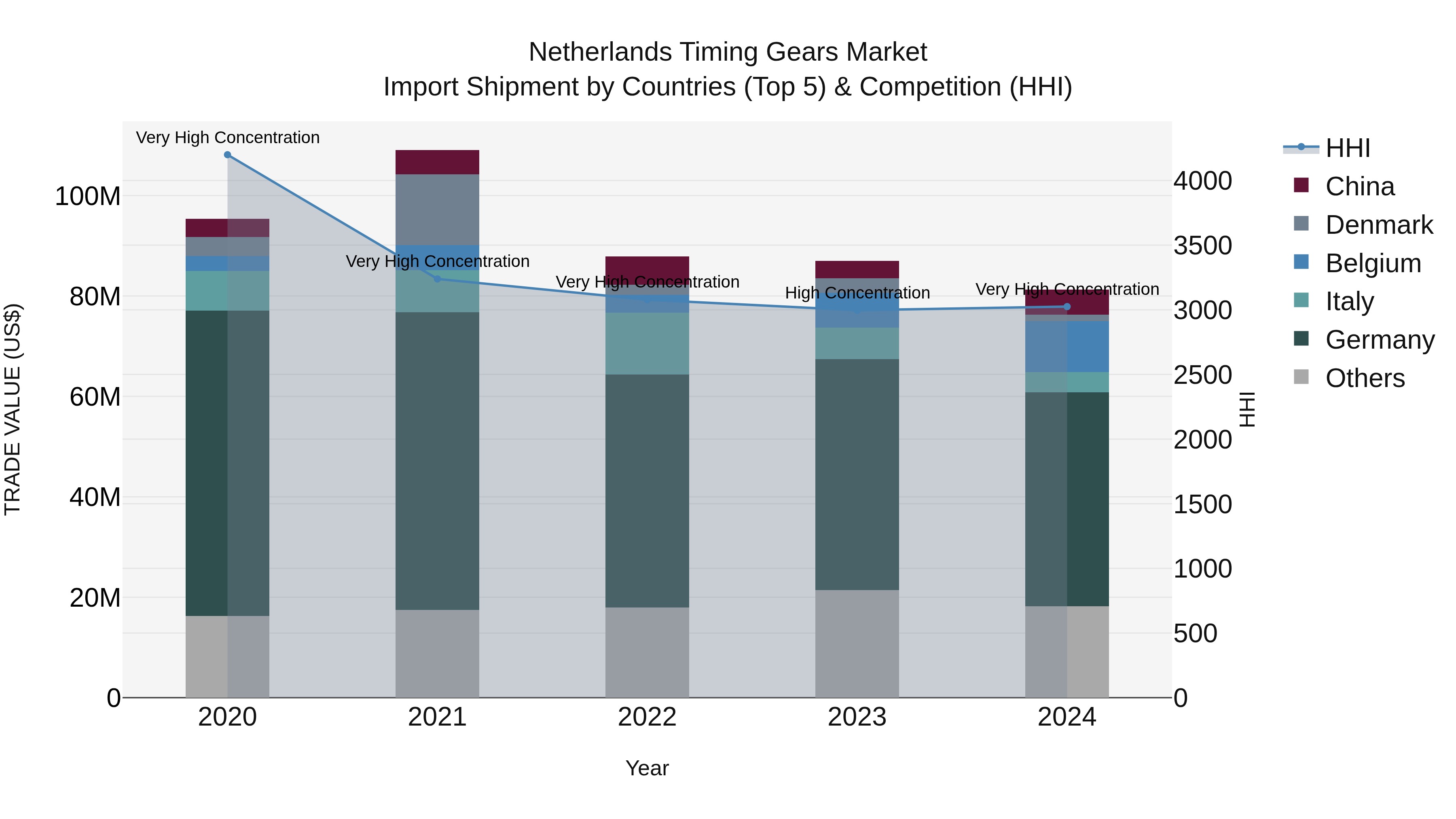 Netherlands Timing Gears Market Import Shipment by Countries (Top 5) & Competition (HHI)