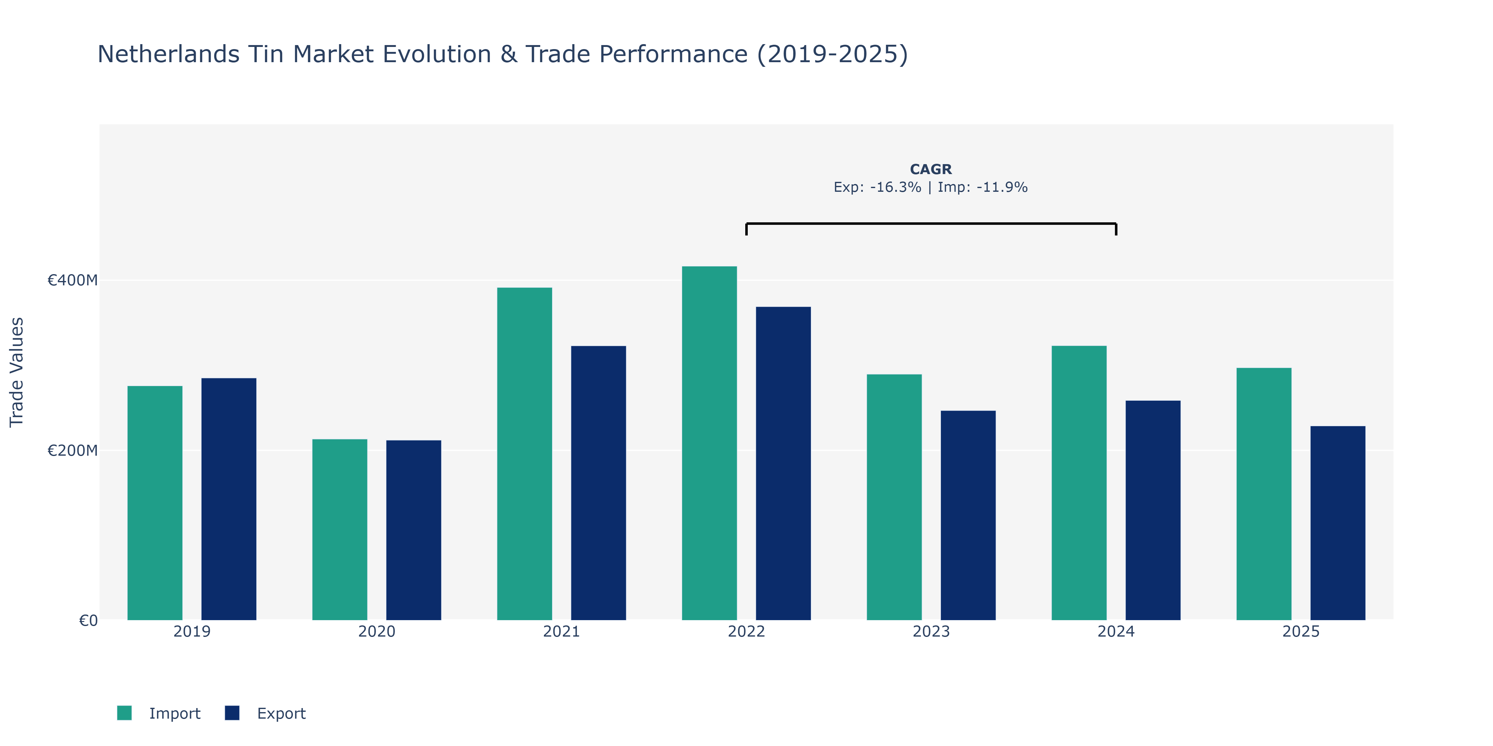 Netherlands Tin Market: Production & Trade Performance (2019-2025)