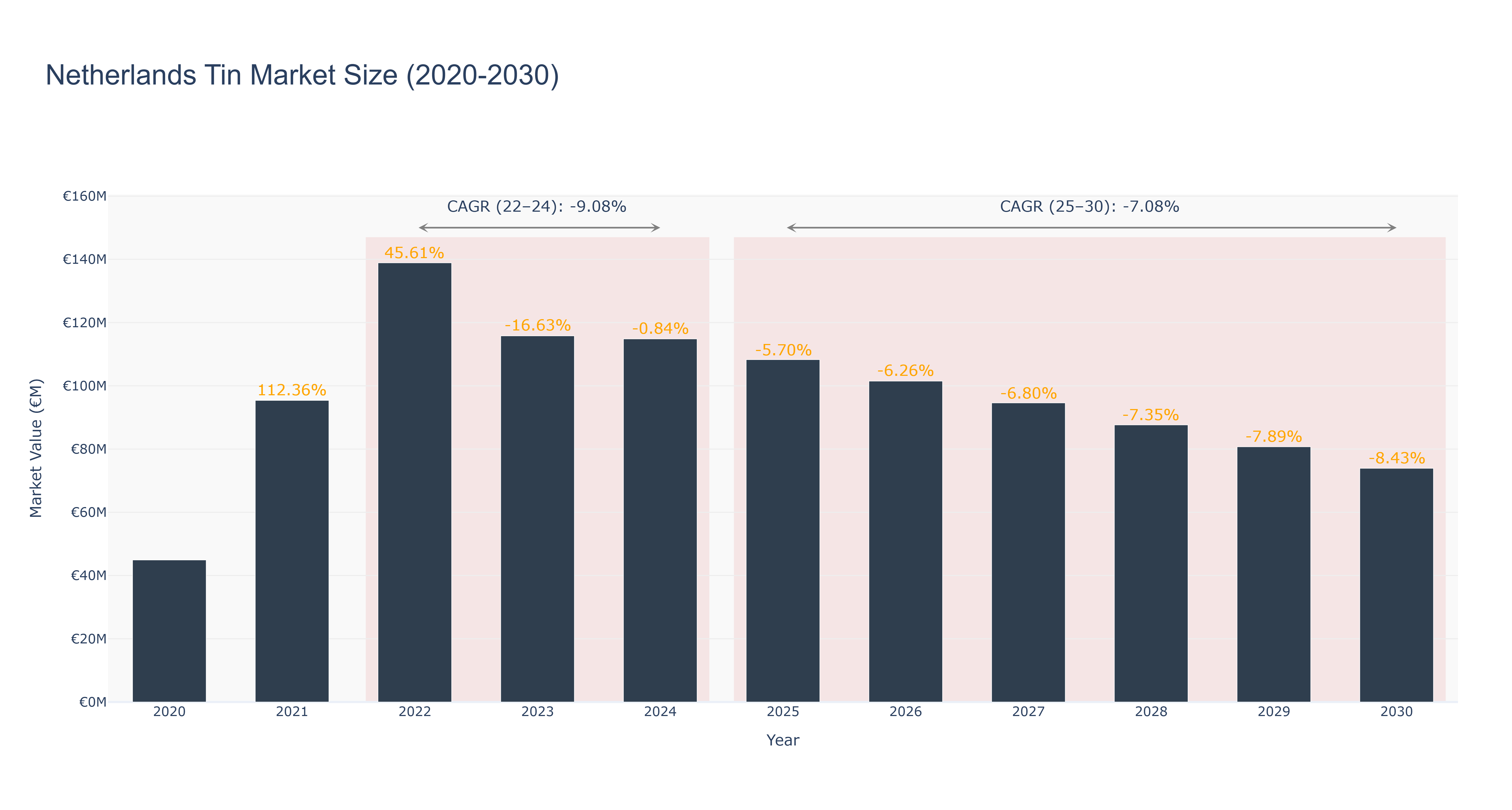 Netherlands Tin Market Size (2020-2030)