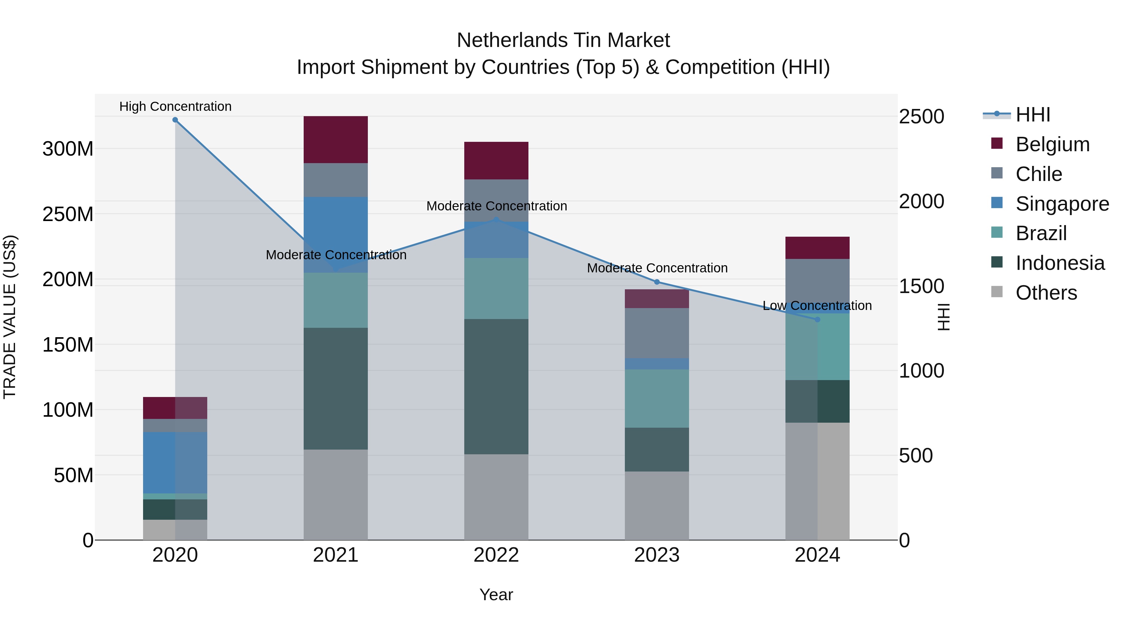 Netherlands Tin Market Top 5 Importing Countries and Market Competition (HHI) Analysis