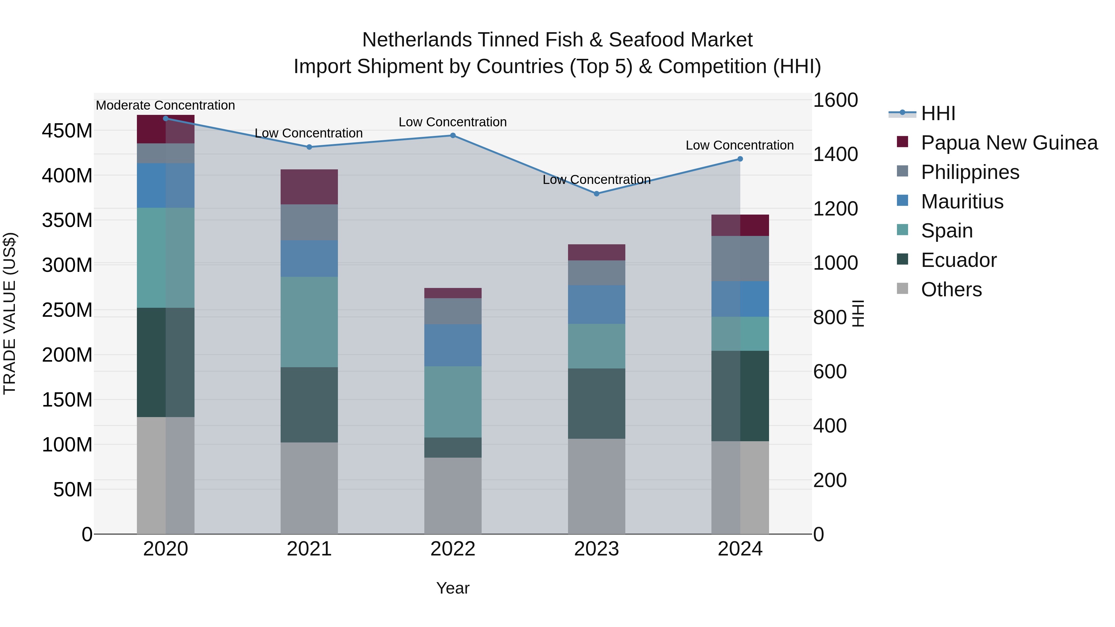 Netherlands Tinned Fish & Seafood Market Top 5 Importing Countries and Market Competition (HHI) Analysis