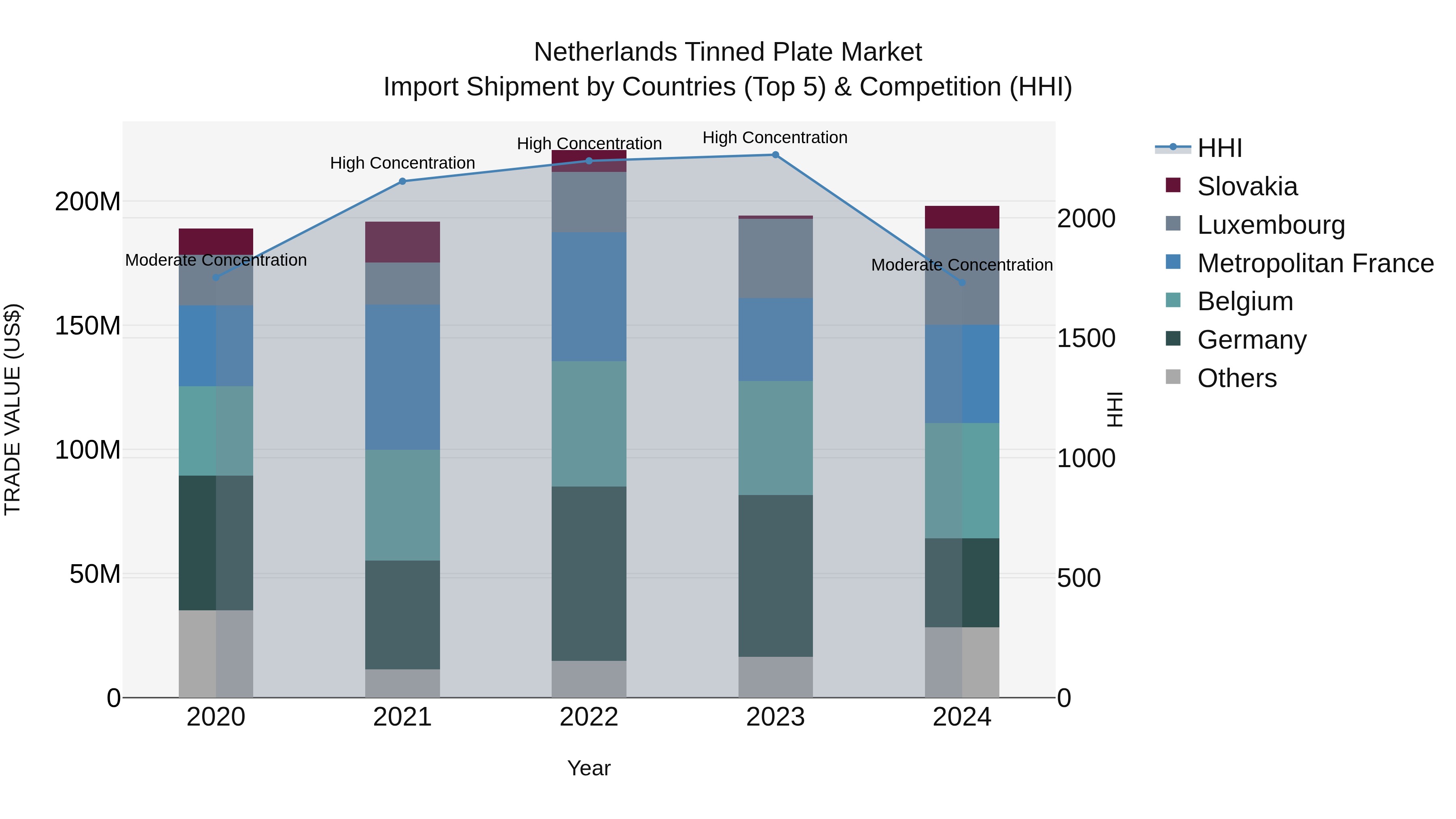 Netherlands Tinned Plate Market Top 5 Importing Countries and Market Competition (HHI) Analysis