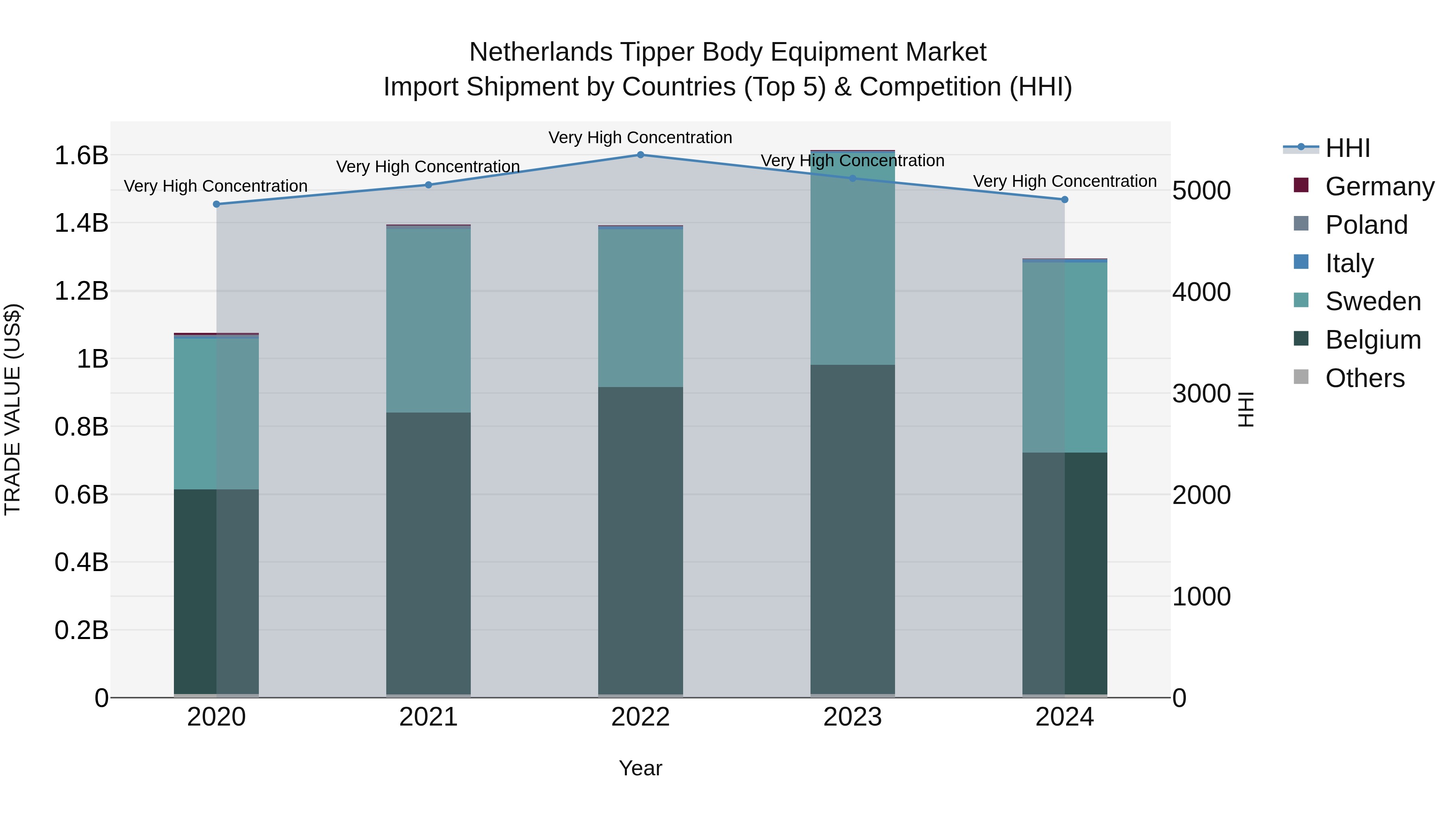 Netherlands Tipper Body Equipment Market Import Shipment by Countries (Top 5) & Competition (HHI)