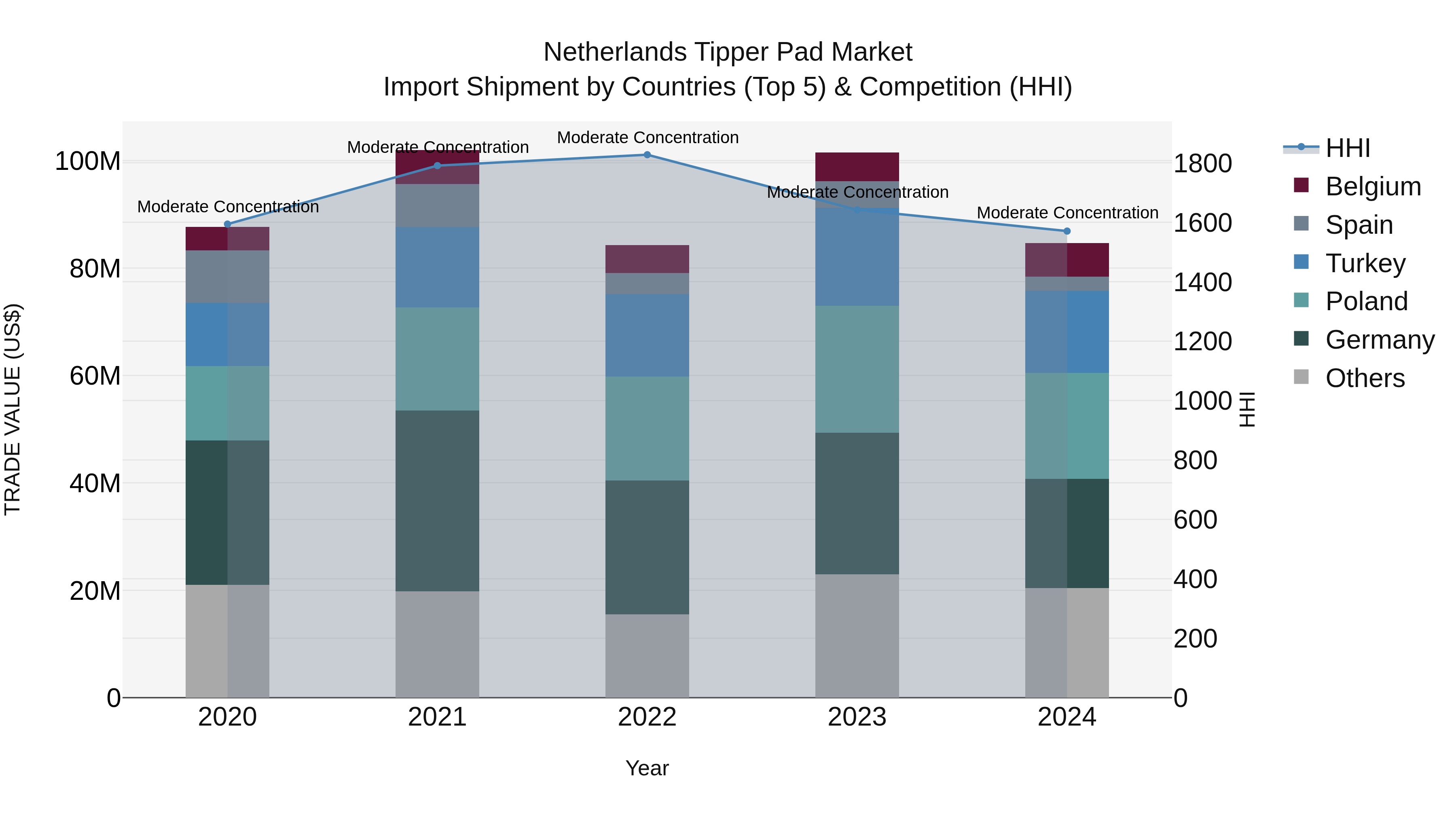Netherlands Tipper Pad Market Import Shipment by Countries (Top 5) & Competition (HHI)