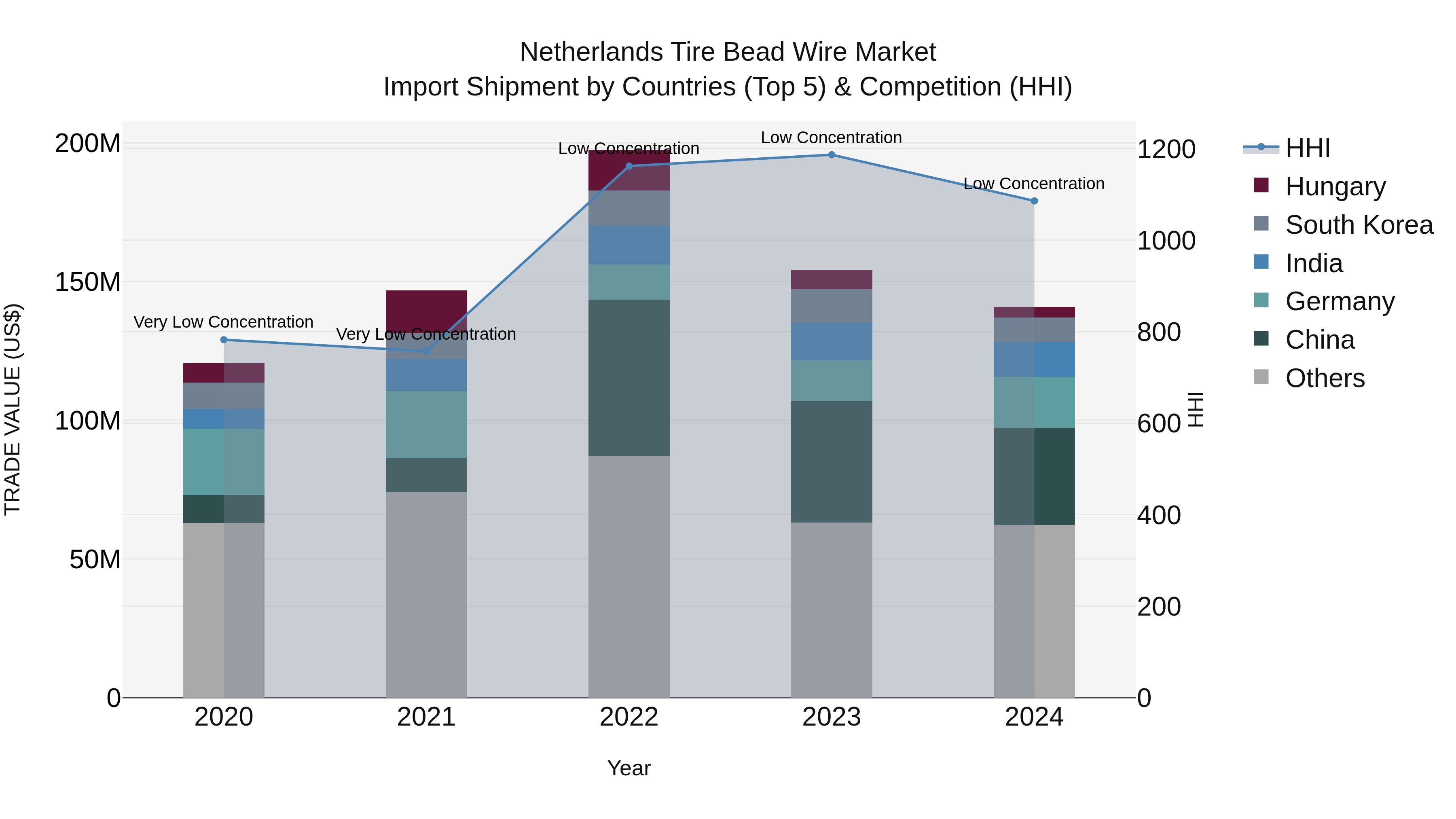 Netherlands Tire Bead Wire Market Import Shipment by Countries (Top 5) & Competition (HHI)