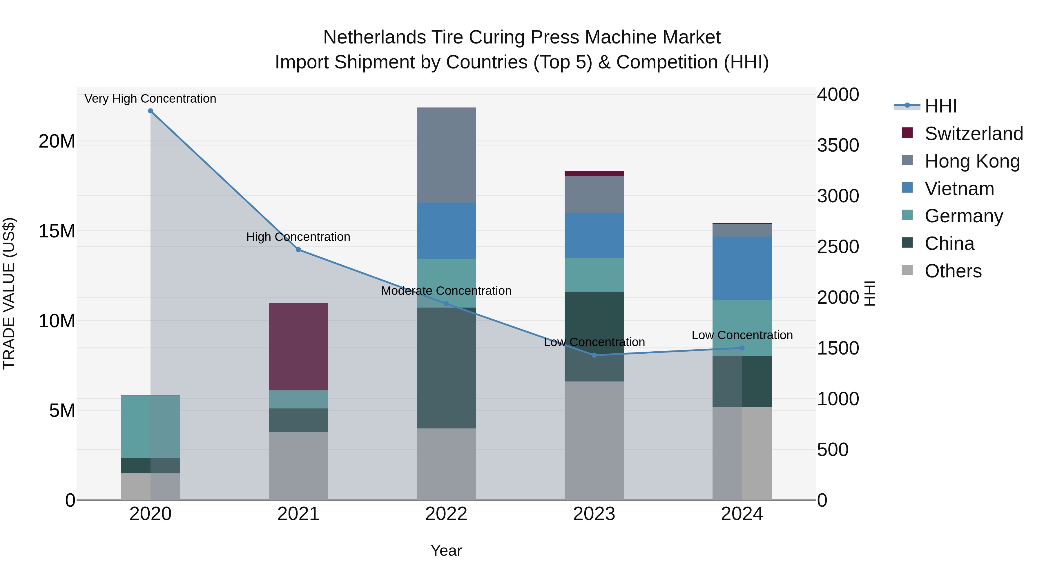 Netherlands Tire Curing Press Machine Market Import Shipment by Countries (Top 5) & Competition (HHI)