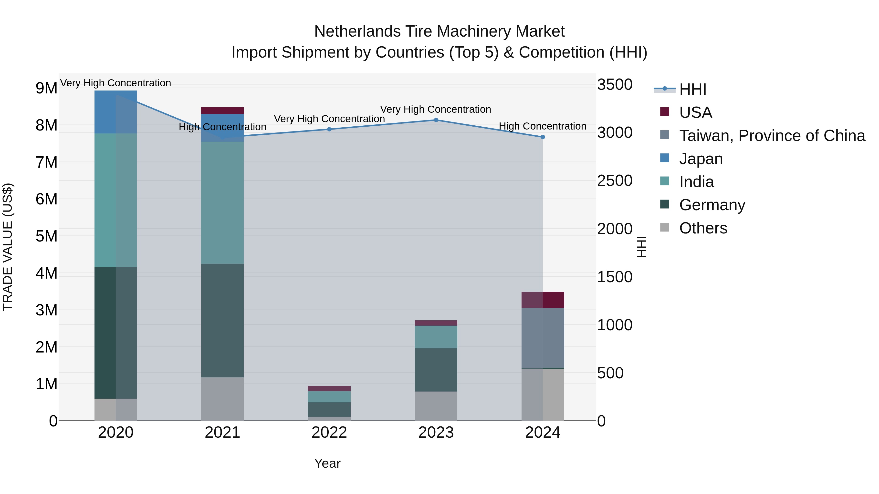 Netherlands Tire Machinery Market Top 5 Importing Countries and Market Competition (HHI) Analysis