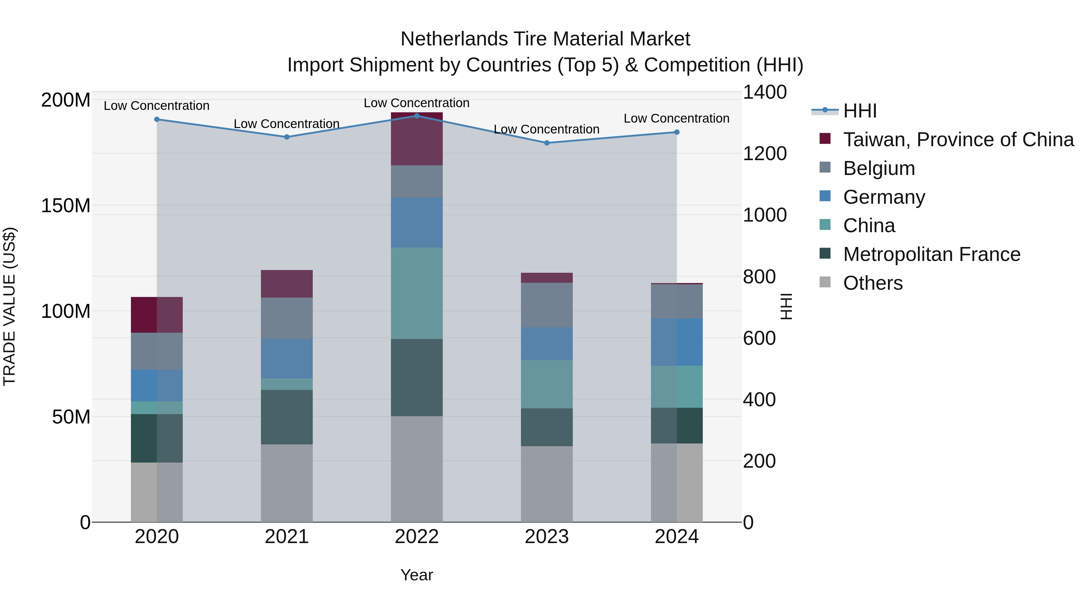 Netherlands Tire Material Market Top 5 Importing Countries and Market Competition (HHI) Analysis