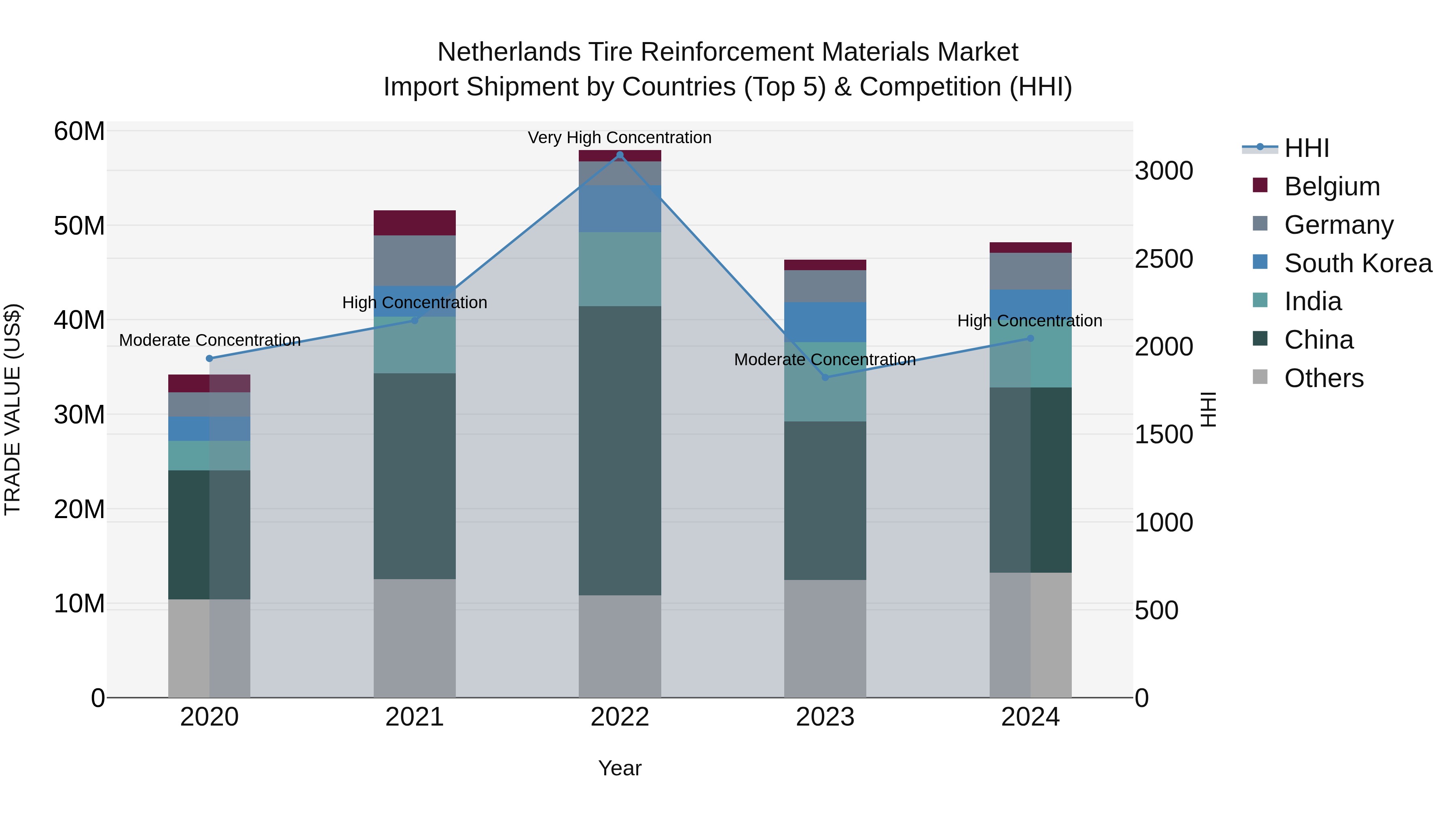 Netherlands Tire Reinforcement Materials Market Import Shipment by Countries (Top 5) & Competition (HHI)