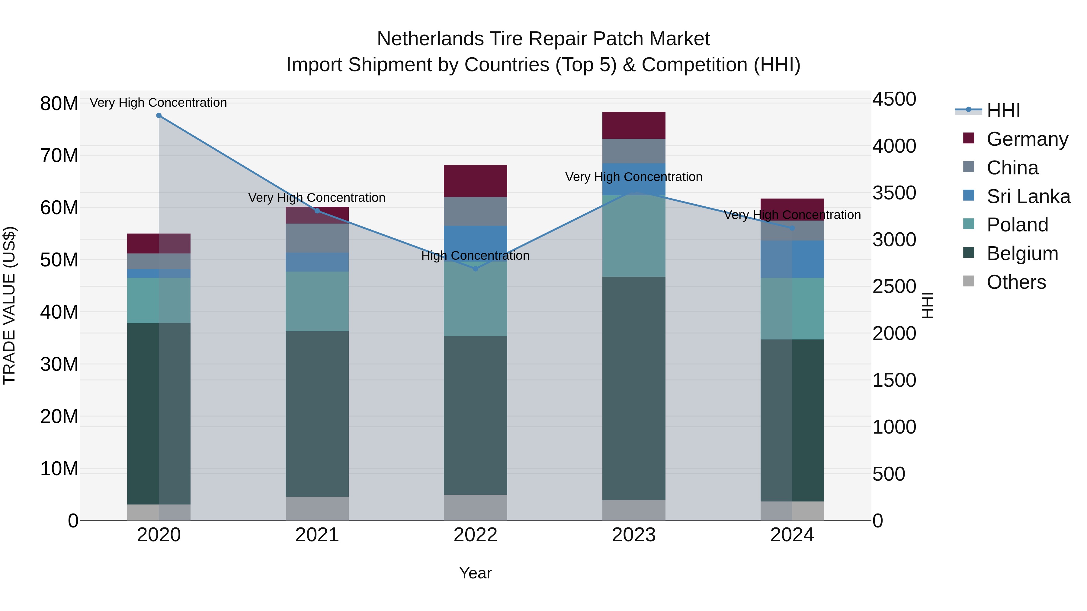 Netherlands Tire Repair Patch Market Import Shipment by Countries (Top 5) & Competition (HHI)