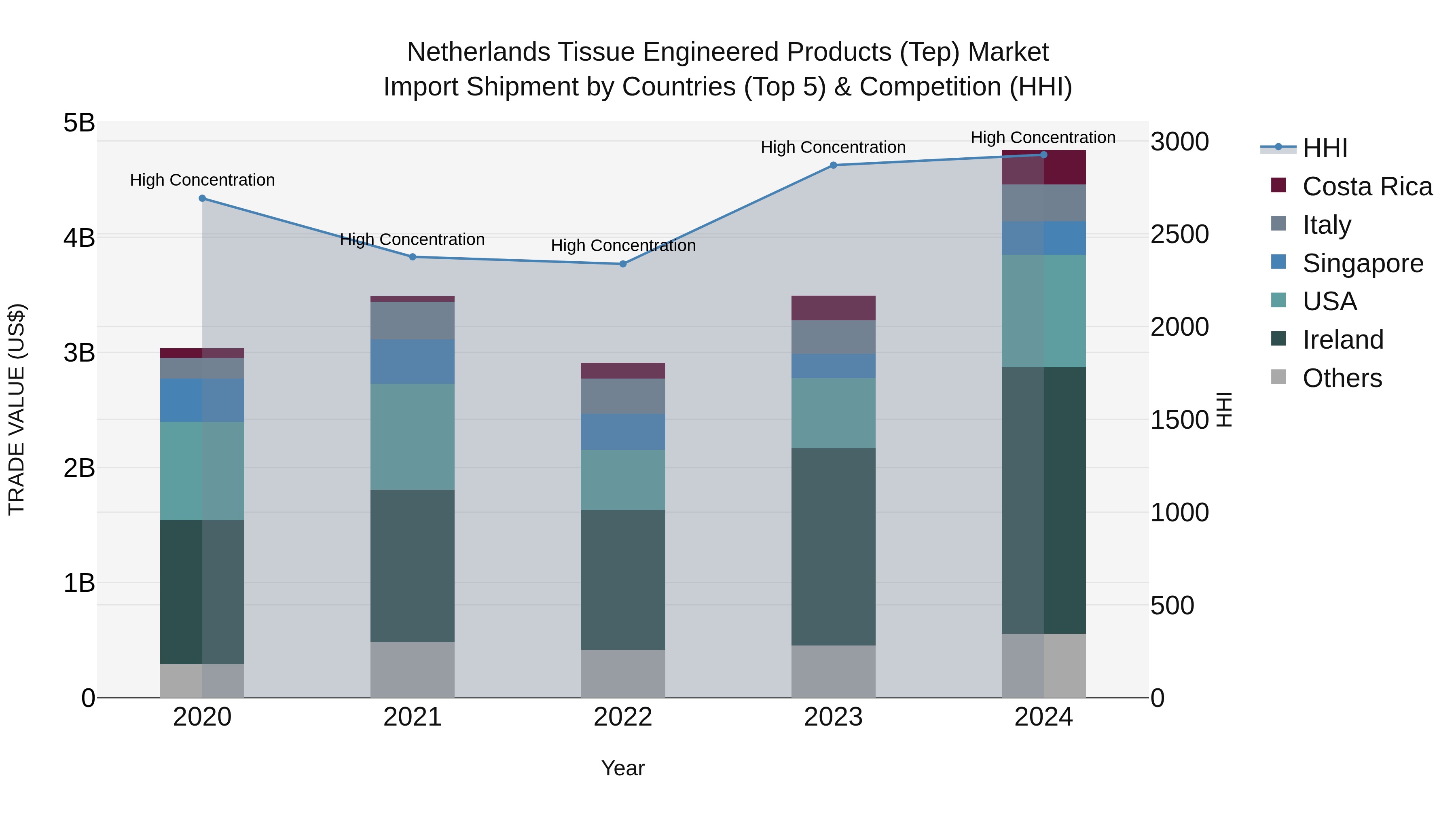 Netherlands Tissue Engineered Products (tep) Market Import Shipment by Countries (Top 5) & Competition (HHI)