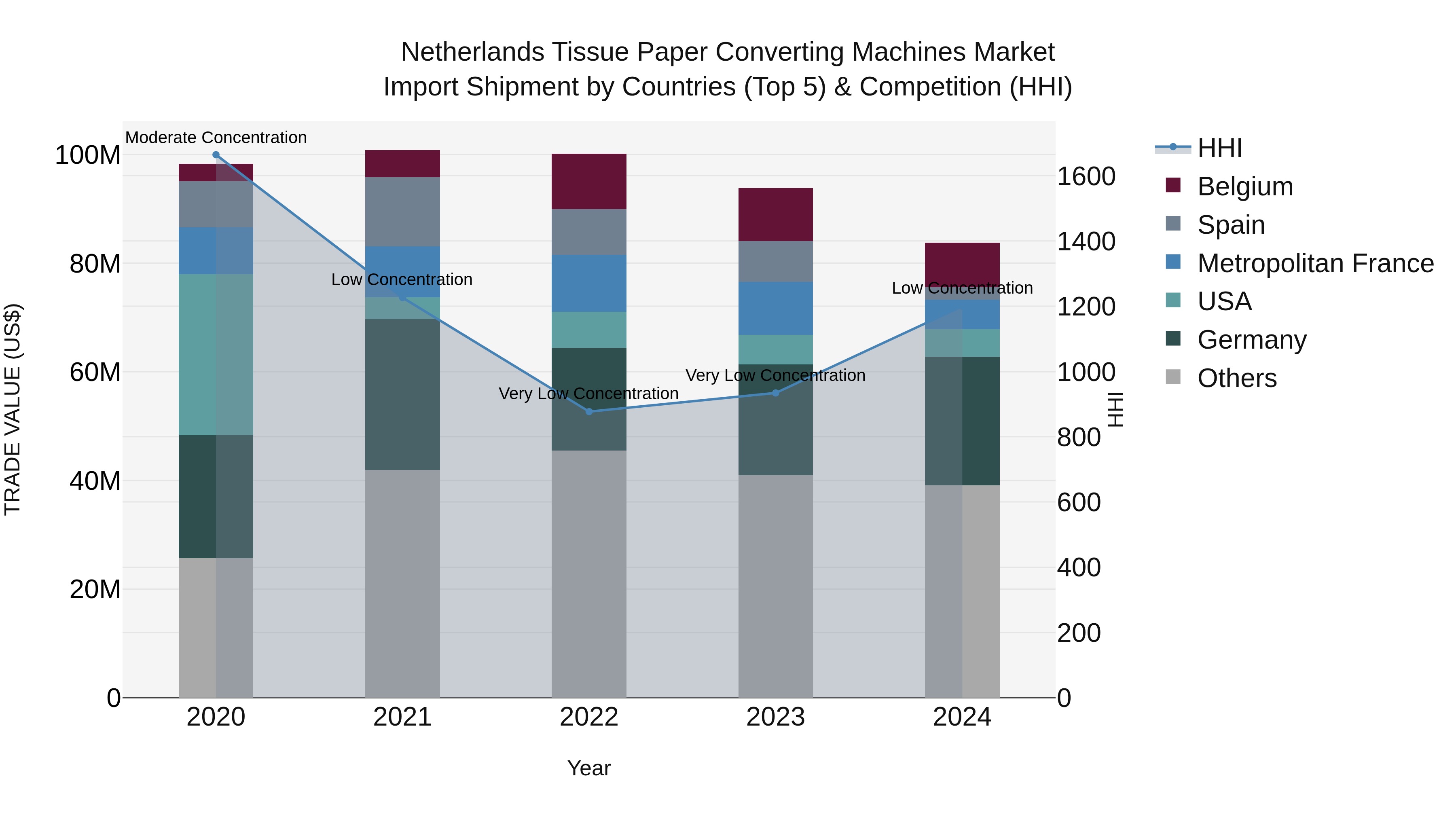 Netherlands Tissue Paper Converting Machines Market Import Shipment by Countries (Top 5) & Competition (HHI)