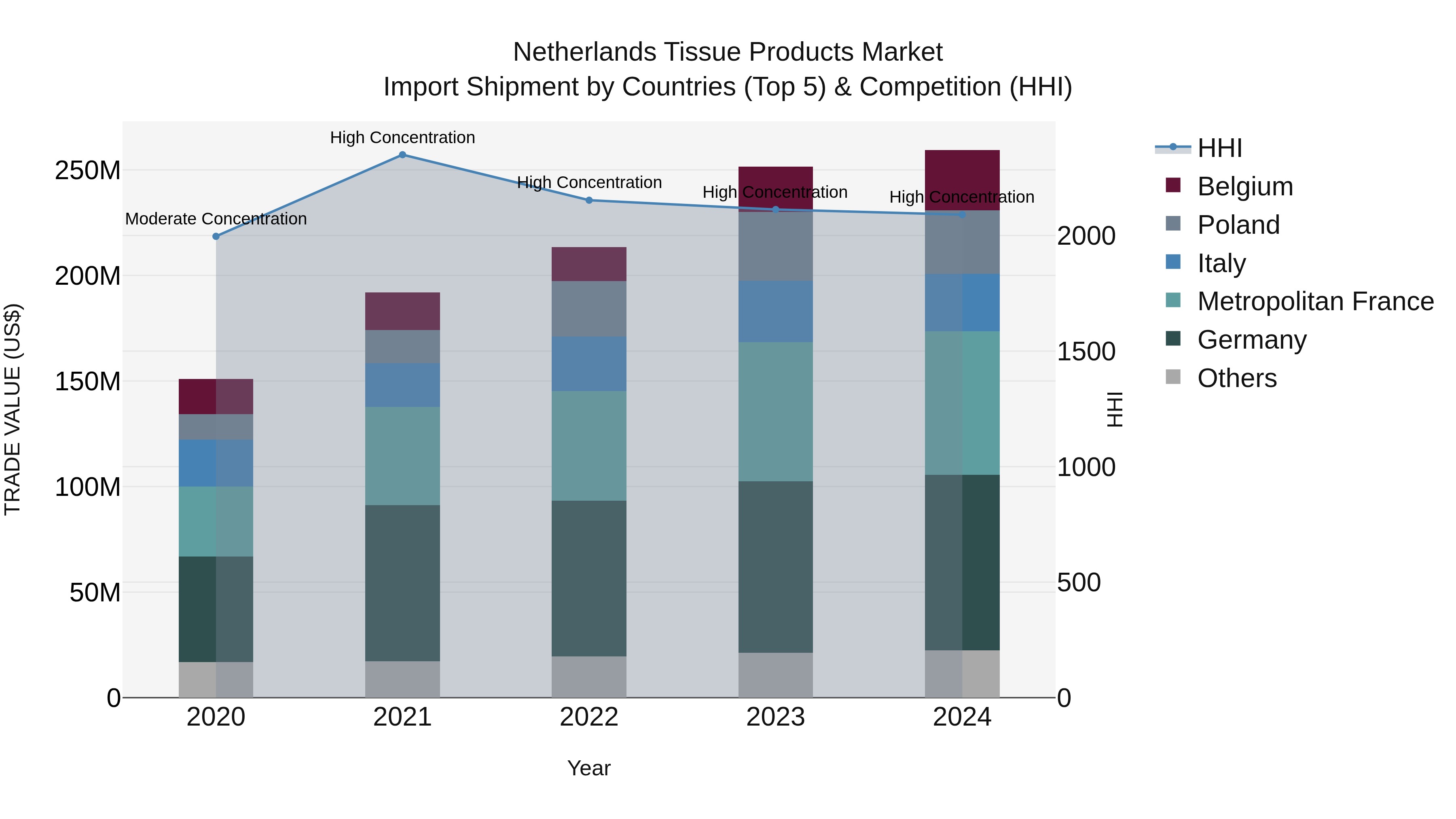 Netherlands Tissue Products Market Import Shipment by Countries (Top 5) & Competition (HHI)