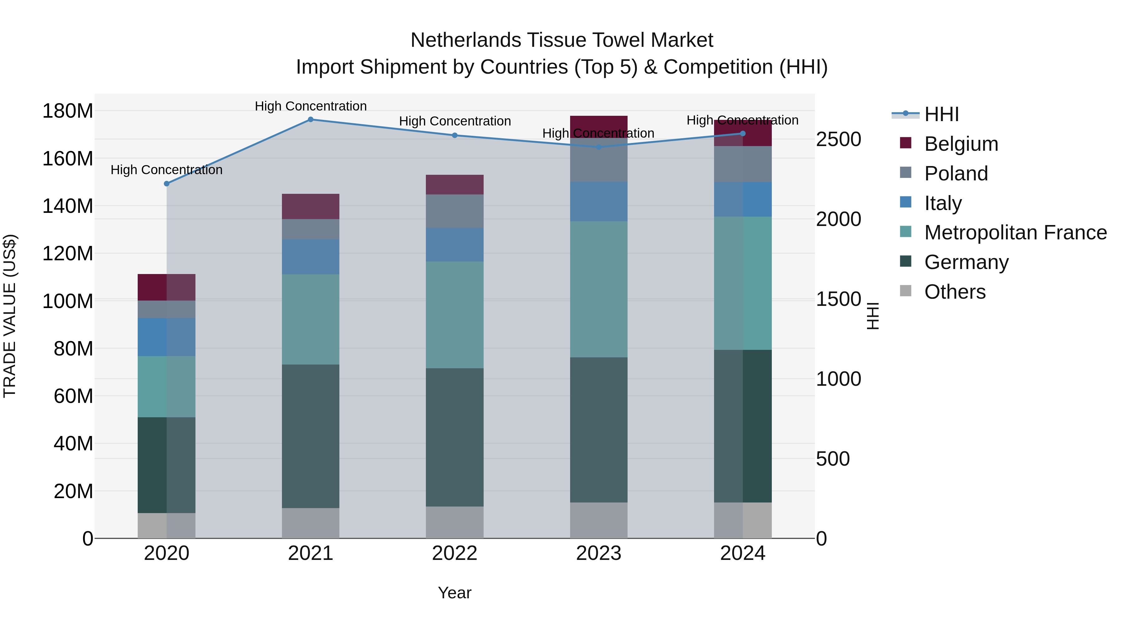 Netherlands Tissue Towel Market Import Shipment by Countries (Top 5) & Competition (HHI)