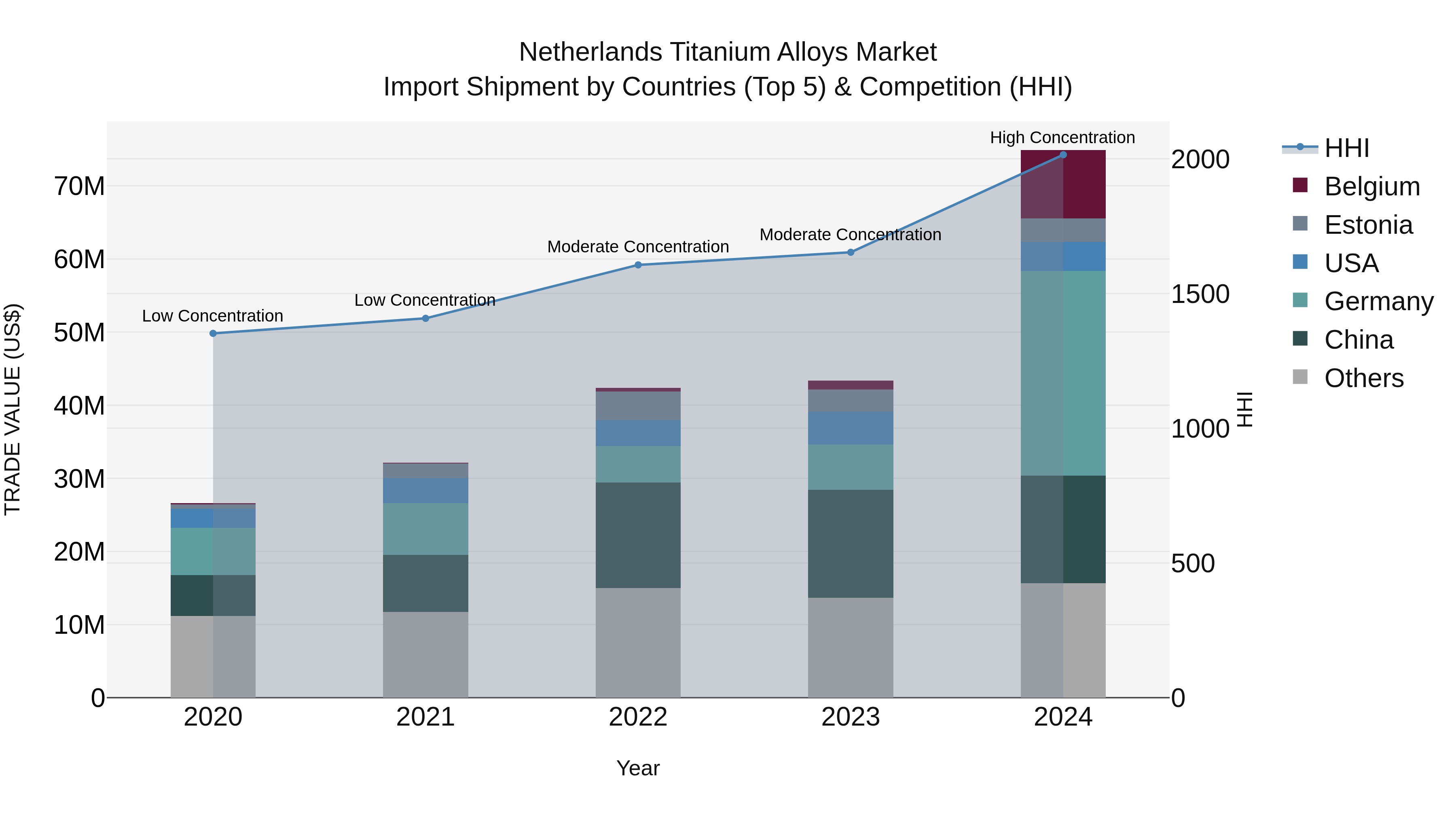 Netherlands Titanium Alloys Market Top 5 Importing Countries and Market Competition (HHI) Analysis