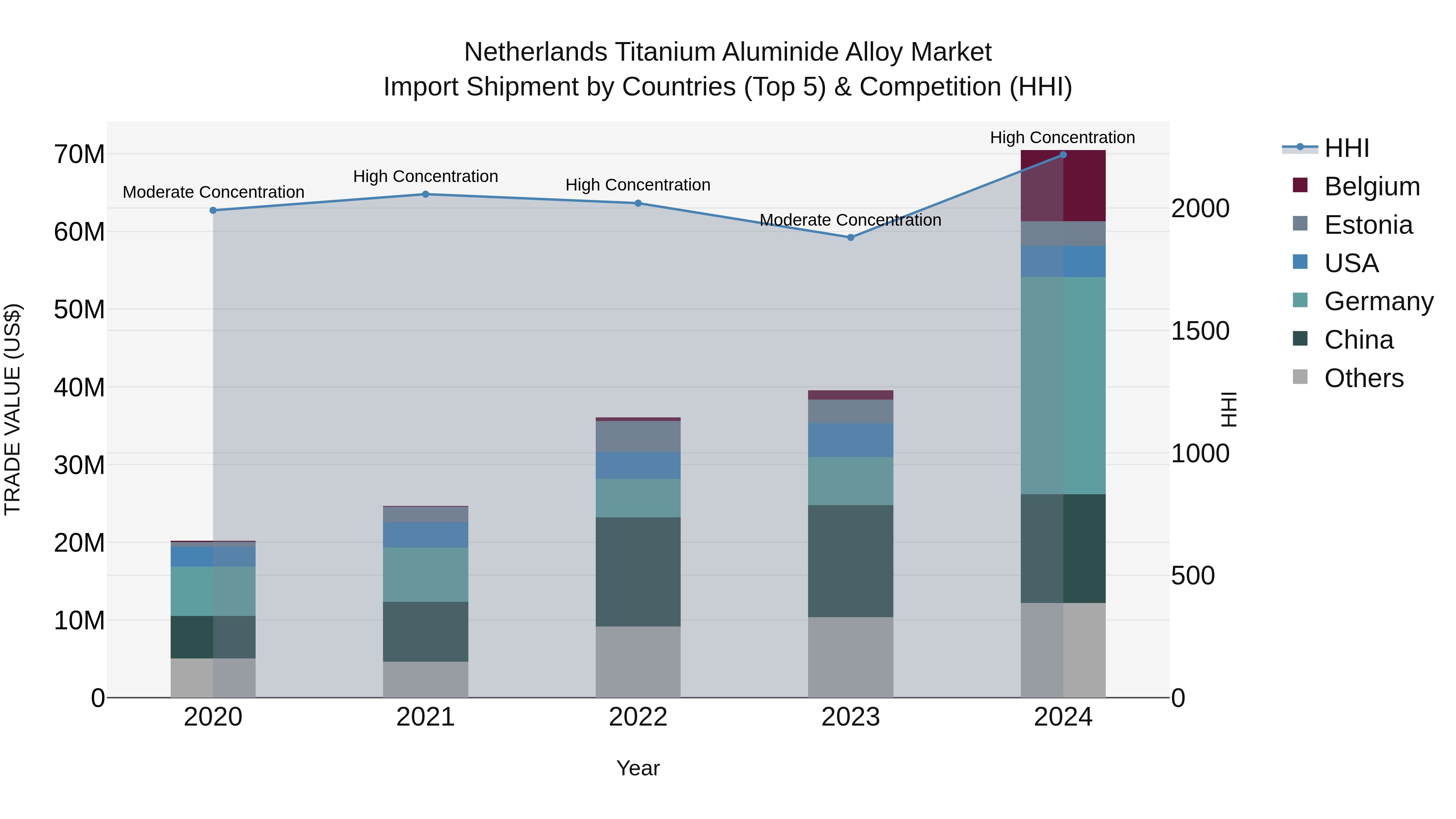 Netherlands Titanium Aluminide Alloy Market Import Shipment by Countries (Top 5) & Competition (HHI)