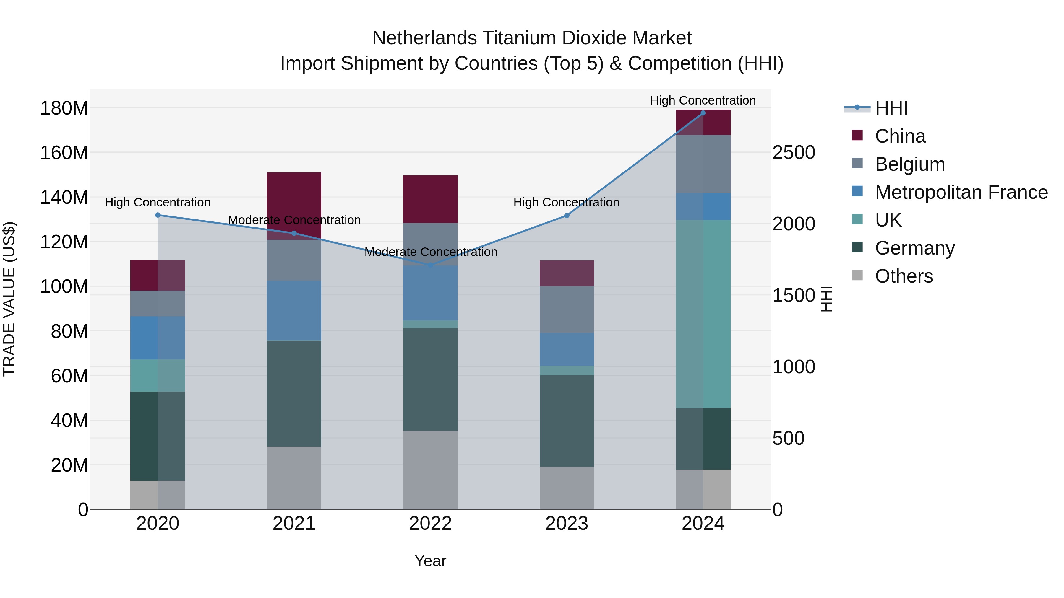 Netherlands Titanium Dioxide Market Top 5 Importing Countries and Market Competition (HHI) Analysis