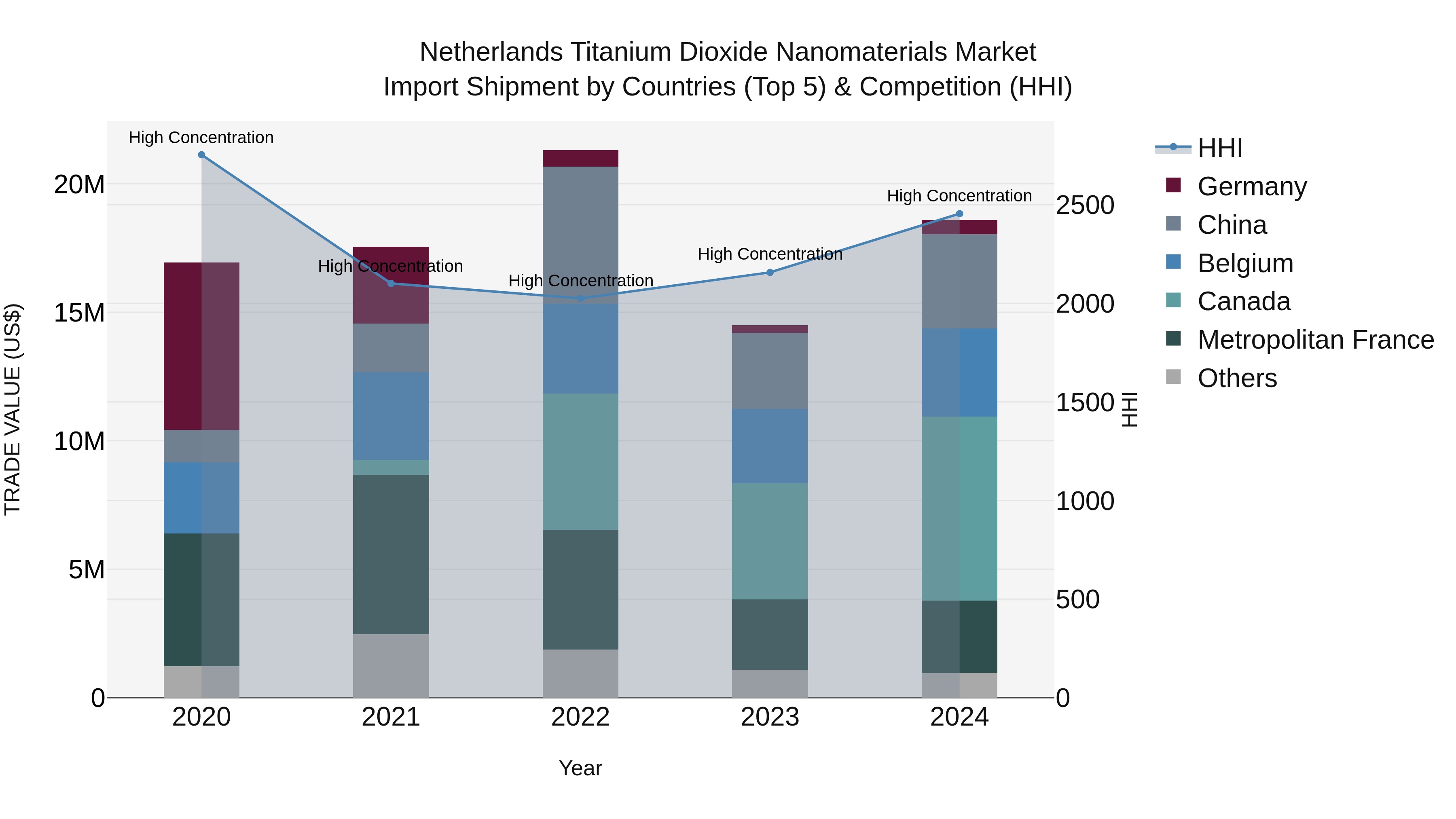Netherlands Titanium Dioxide Nanomaterials Market Import Shipment by Countries (Top 5) & Competition (HHI)