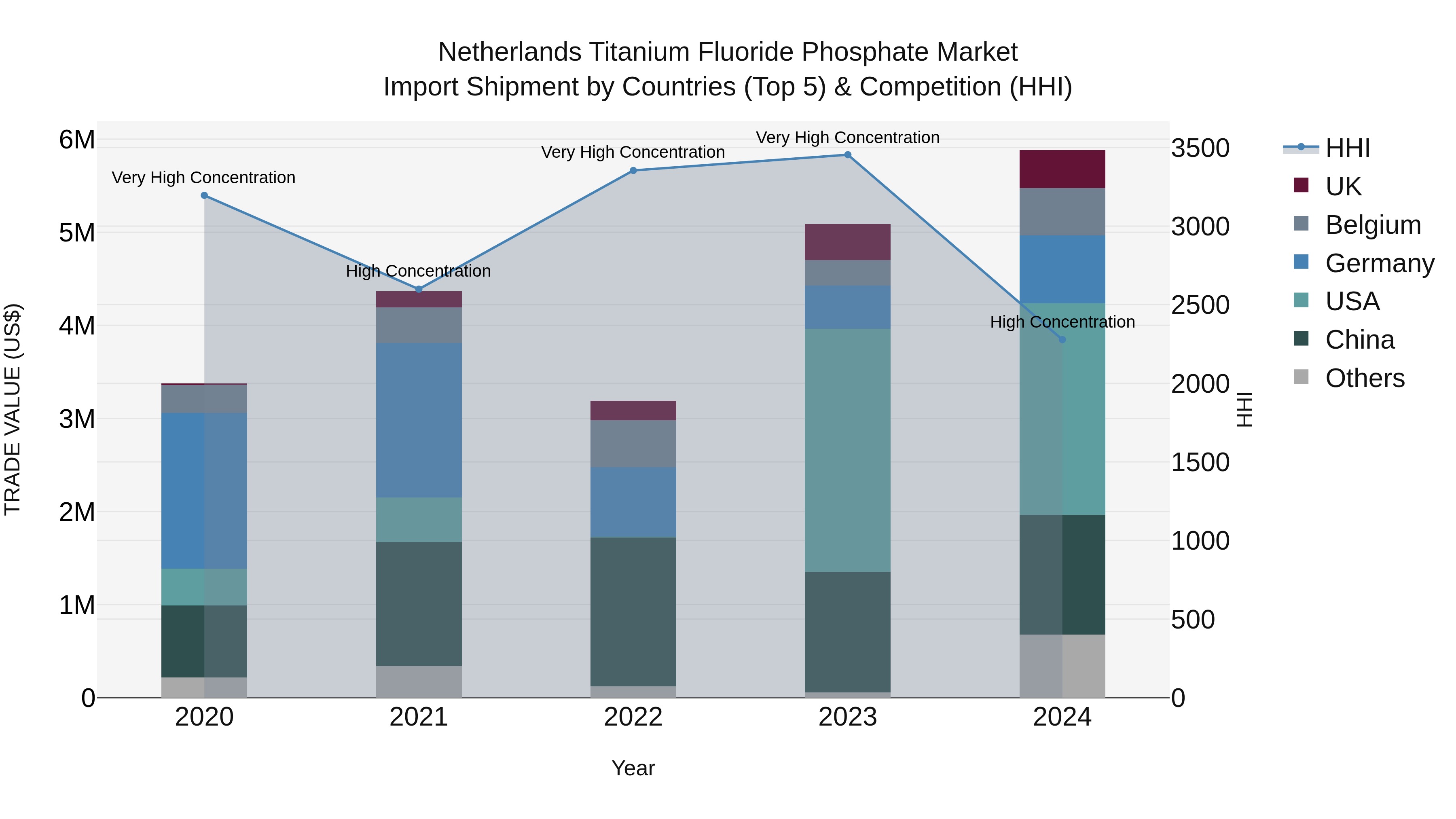 Netherlands Titanium Fluoride Phosphate Market Import Shipment by Countries (Top 5) & Competition (HHI)
