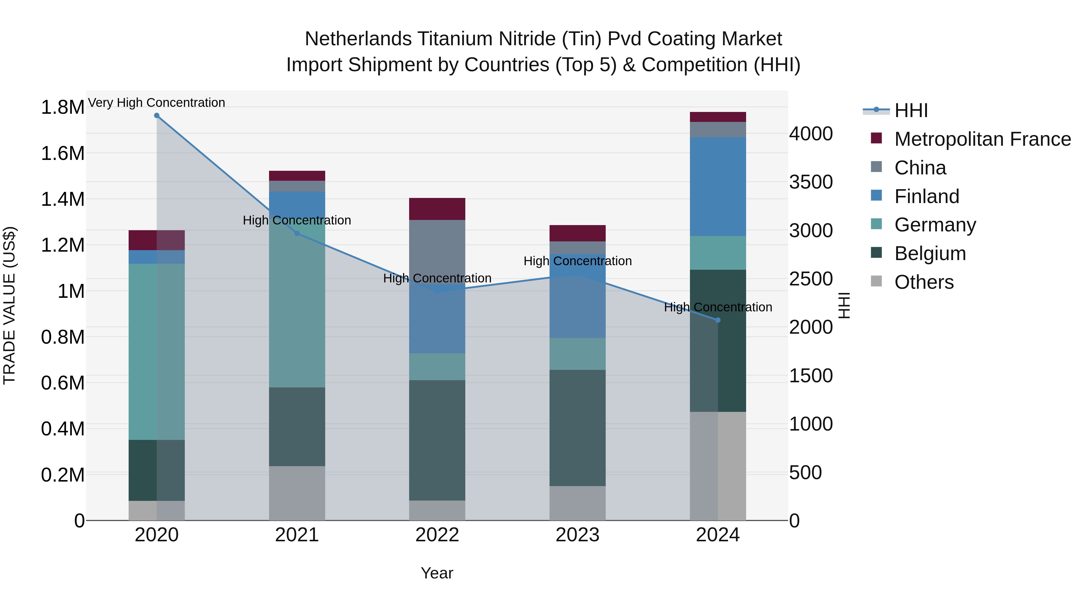 Netherlands Titanium Nitride (tin) Pvd Coating Market Import Shipment by Countries (Top 5) & Competition (HHI)