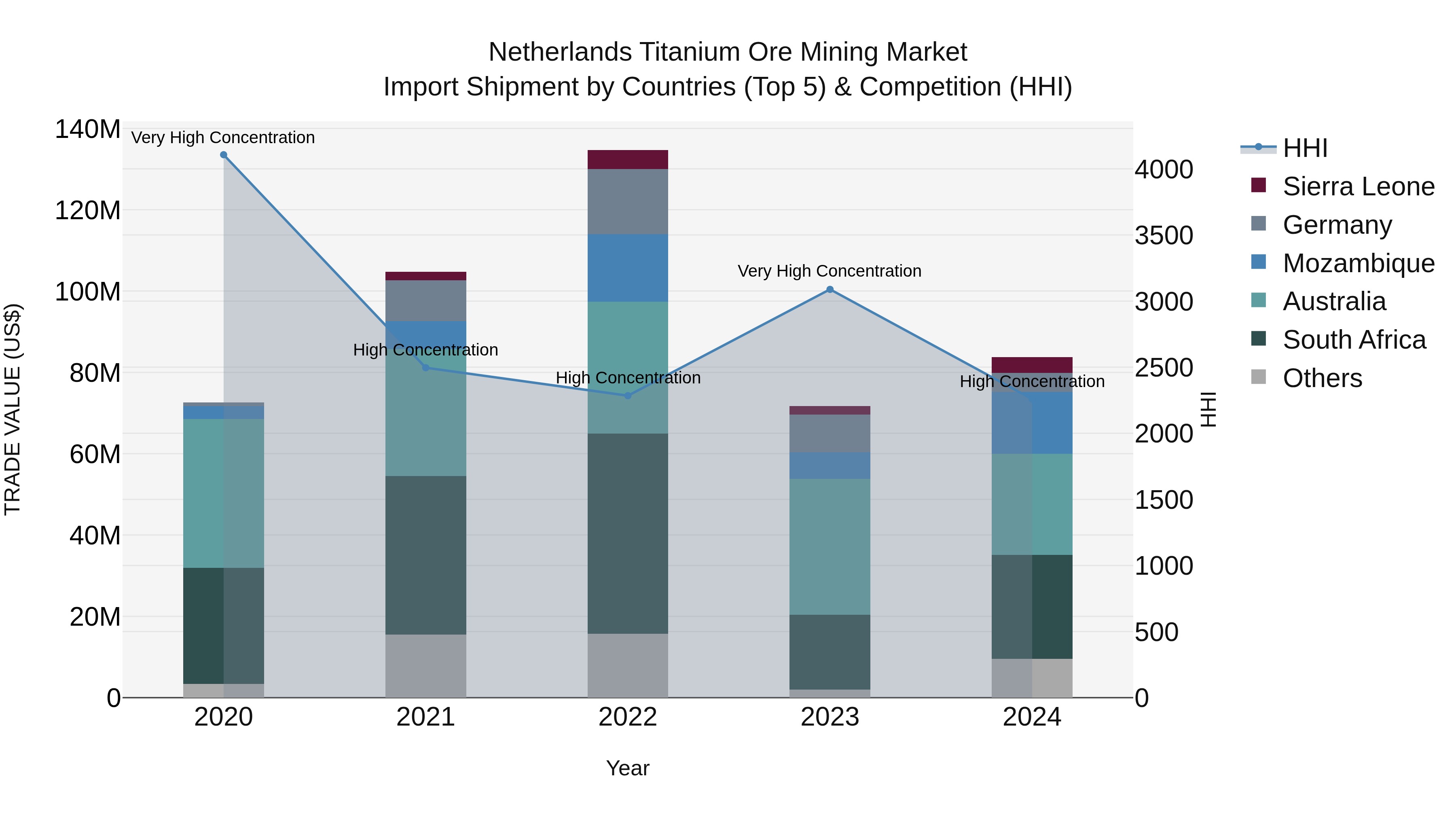 Netherlands Titanium Ore Mining Market Top 5 Importing Countries and Market Competition (HHI) Analysis