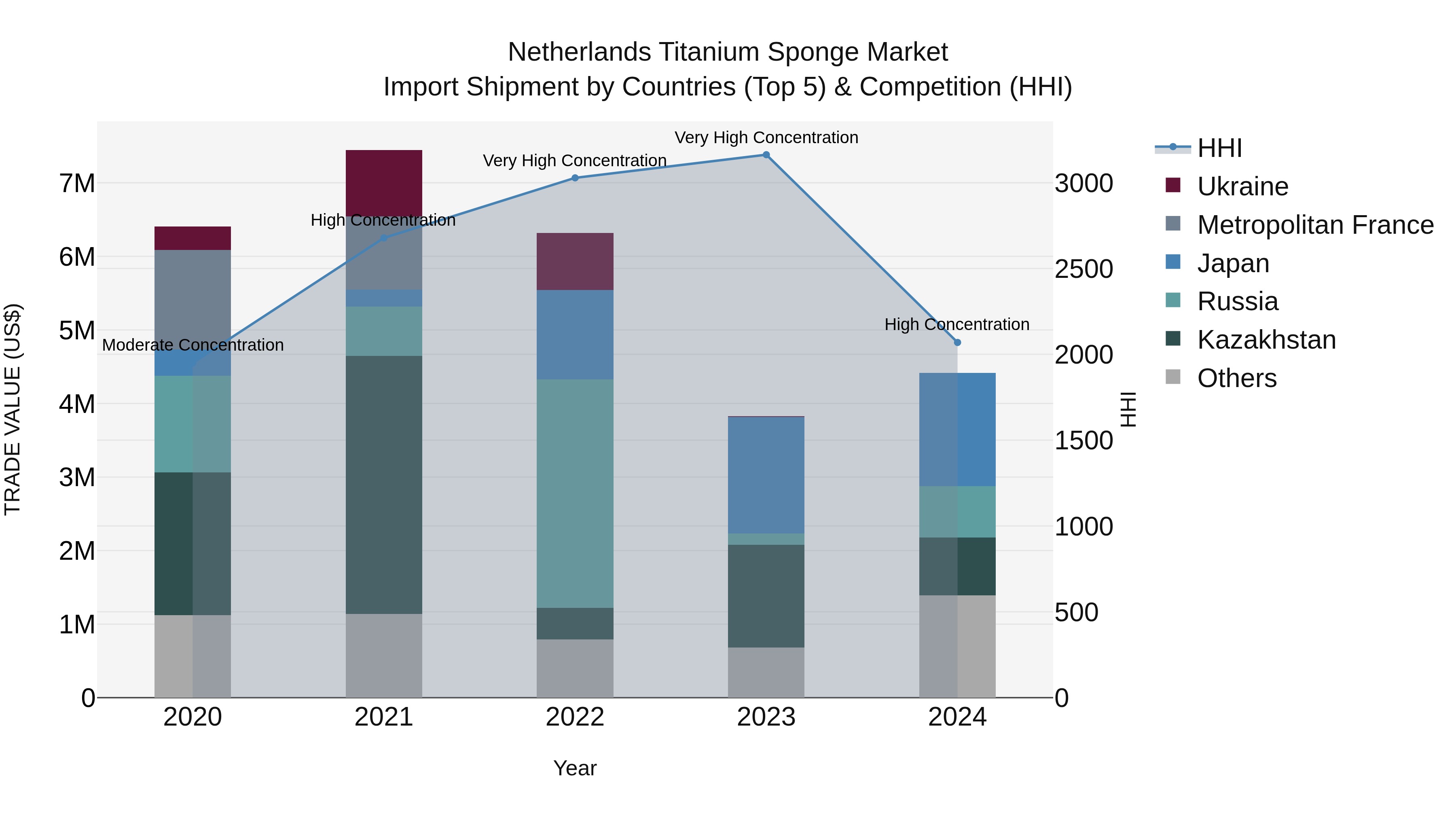 Netherlands Titanium Sponge Market Top 5 Importing Countries and Market Competition (HHI) Analysis