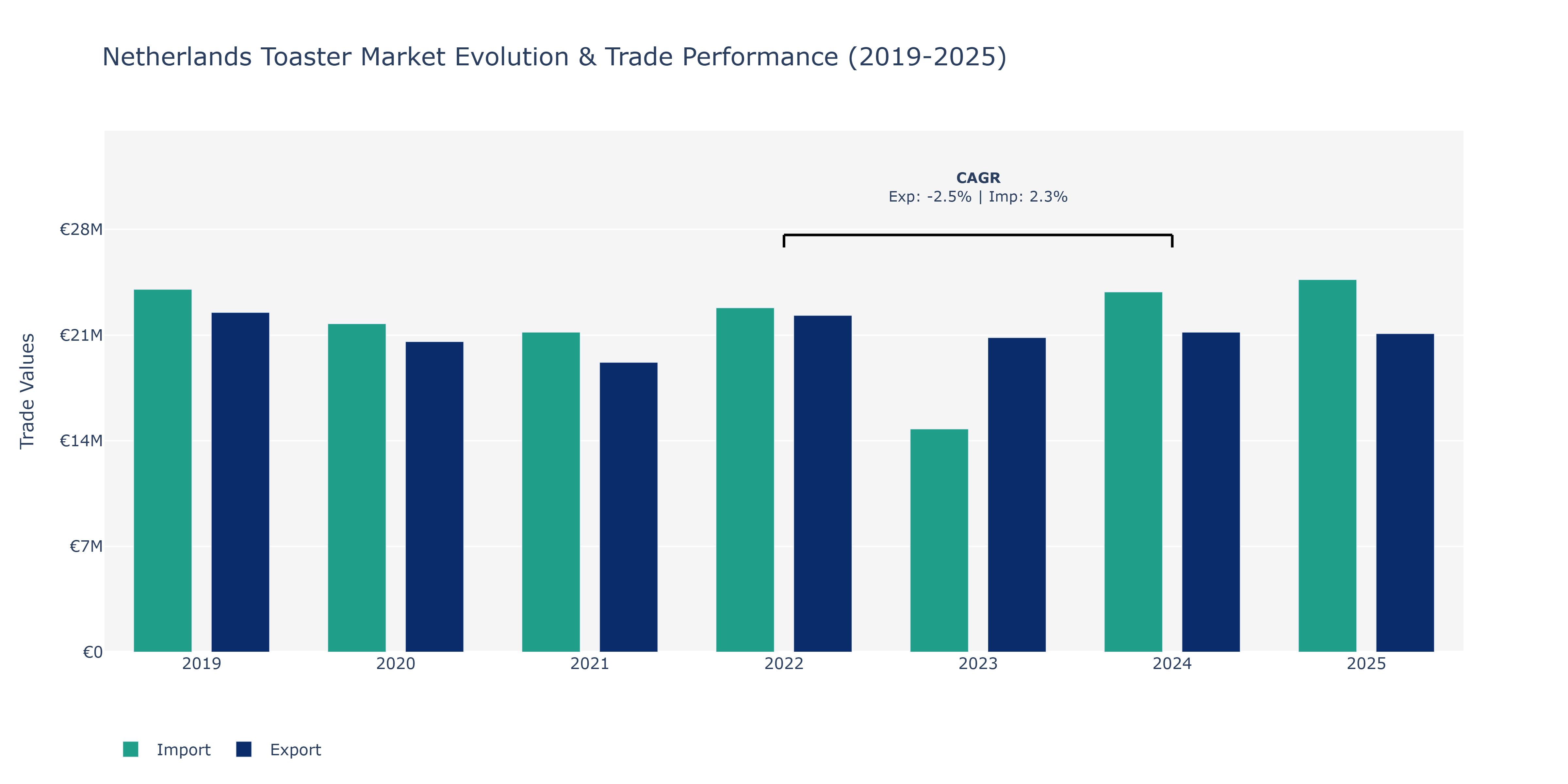 Netherlands Toaster Market: Production & Trade Performance (2019-2025)