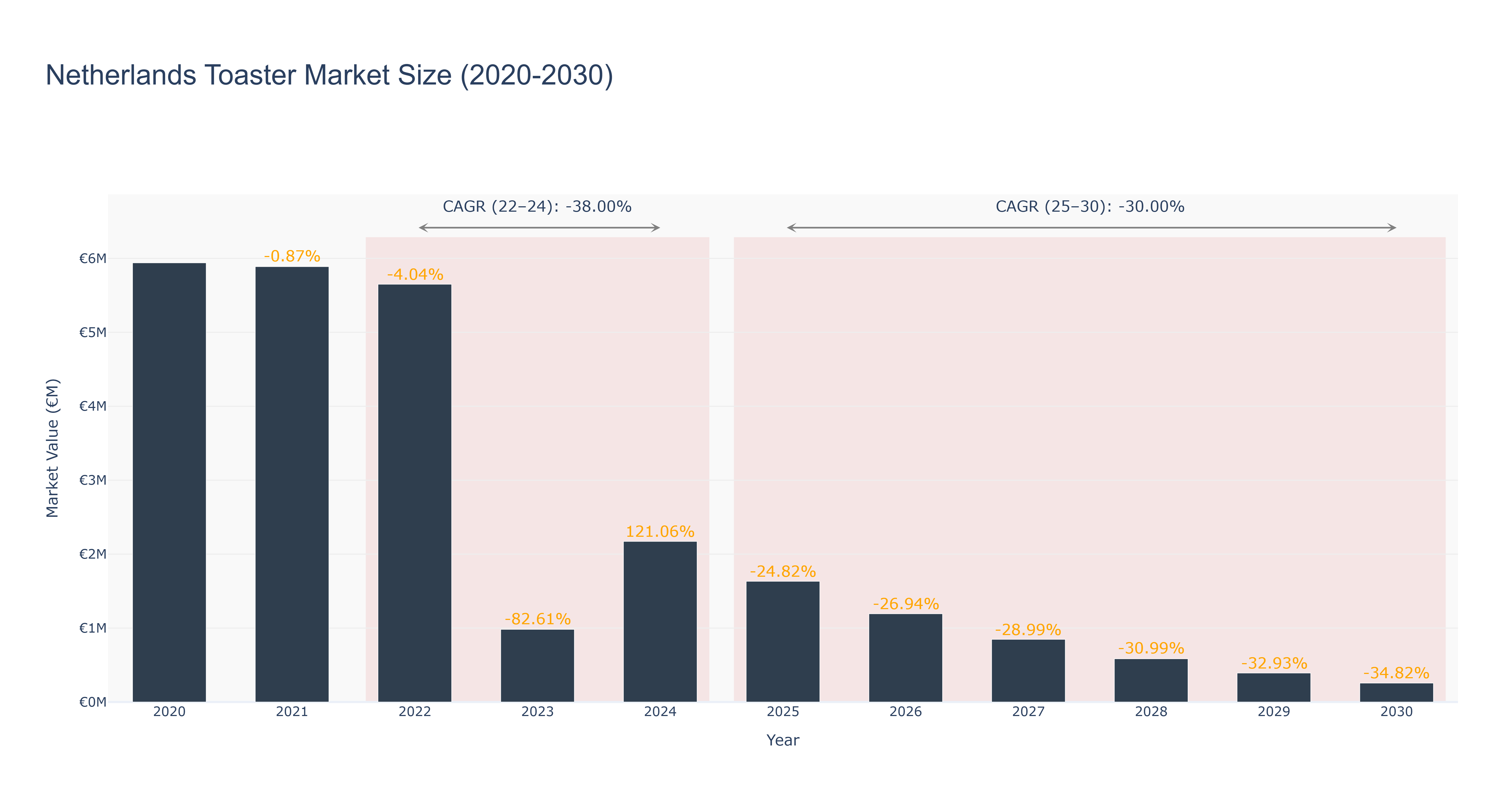 Netherlands Toaster Market Size (2020-2030)
