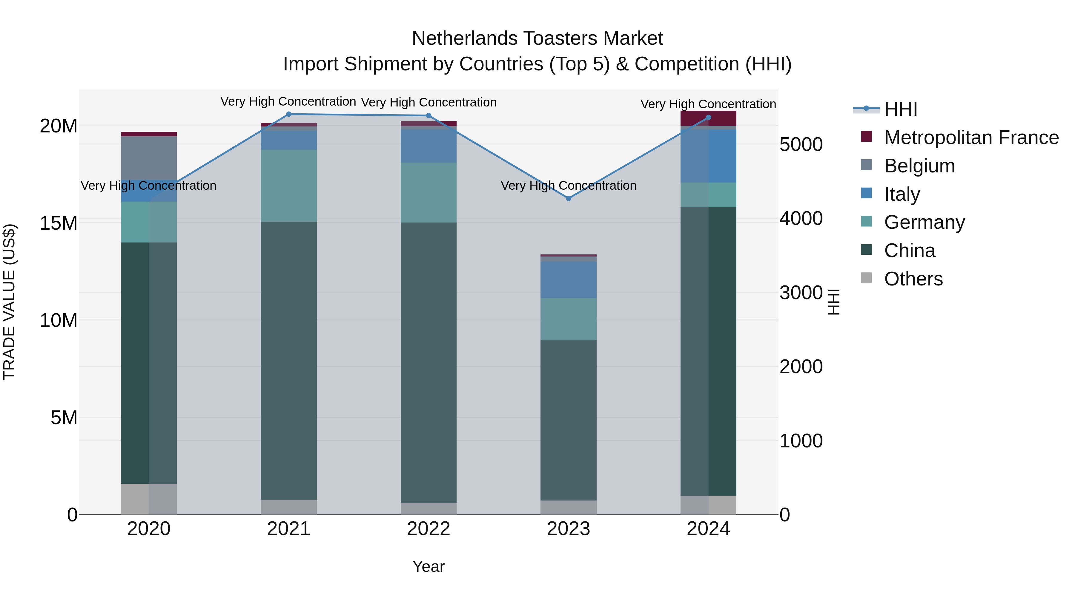 Netherlands Toasters Market Import Shipment by Countries (Top 5) & Competition (HHI)