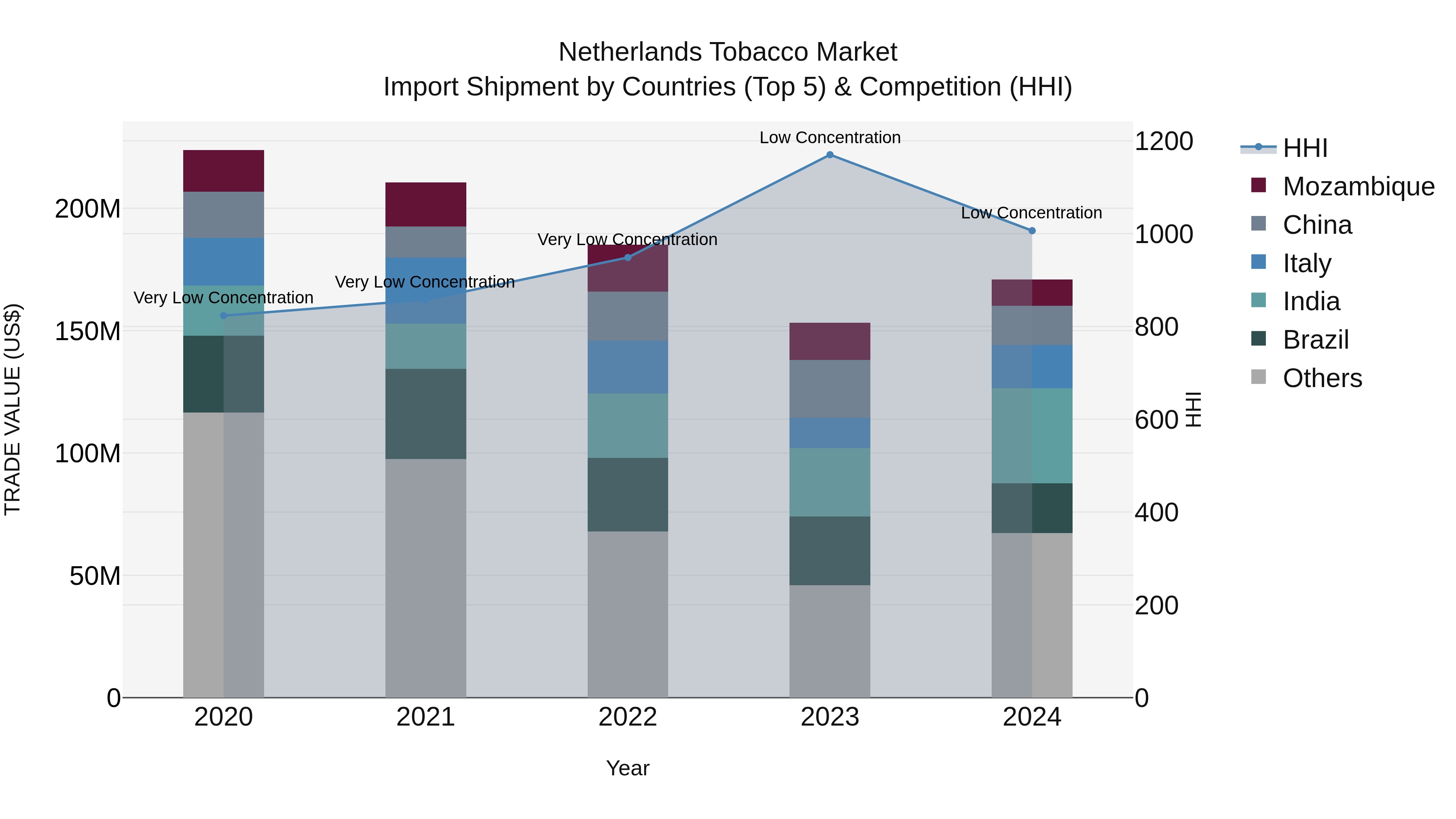 Netherlands Tobacco Market Top 5 Importing Countries and Market Competition (HHI) Analysis
