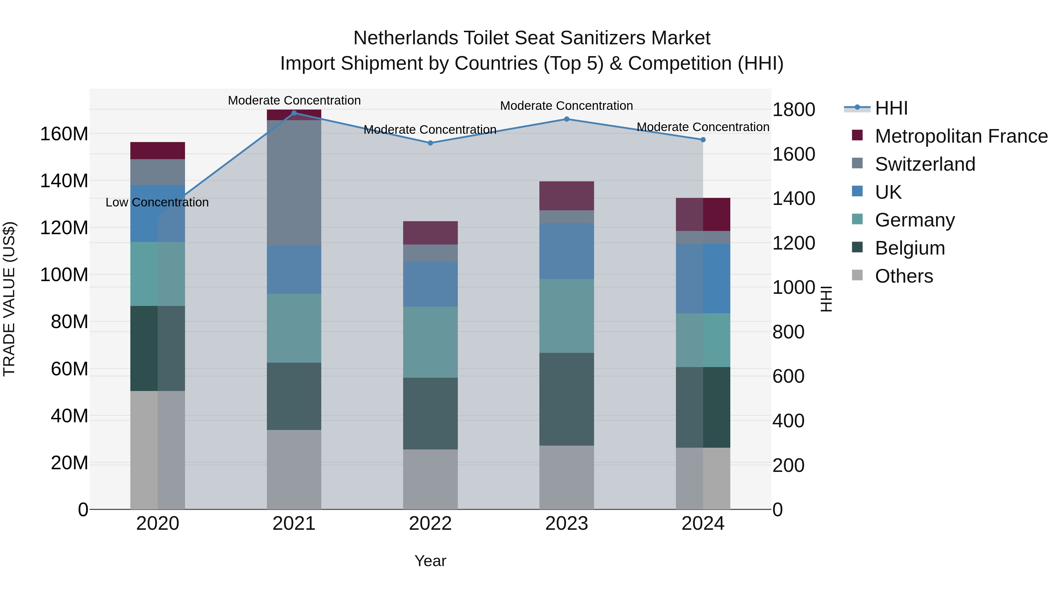 Netherlands Toilet Seat Sanitizers Market Import Shipment by Countries (Top 5) & Competition (HHI)