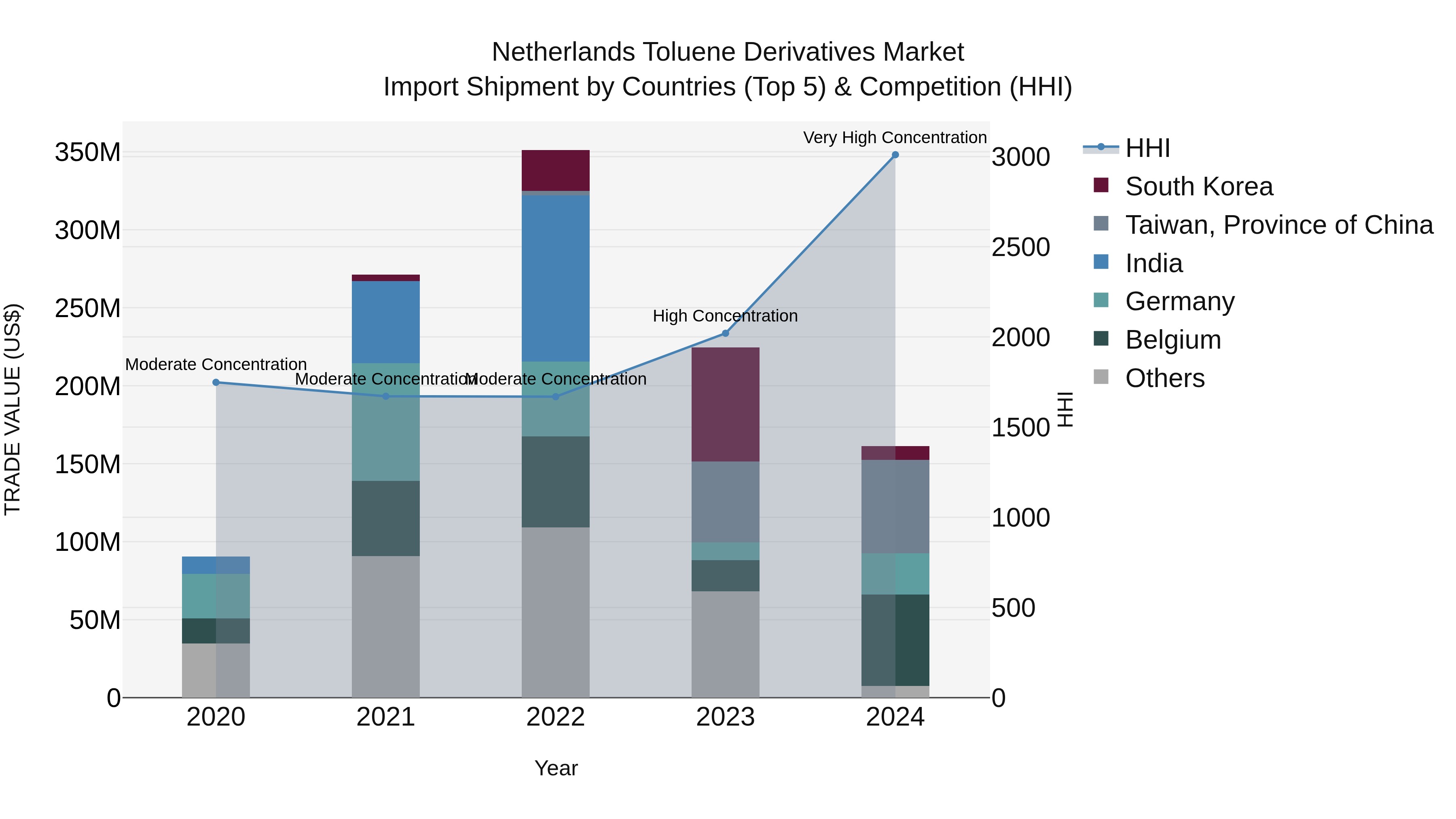Netherlands Toluene Derivatives Market Top 5 Importing Countries and Market Competition (HHI) Analysis
