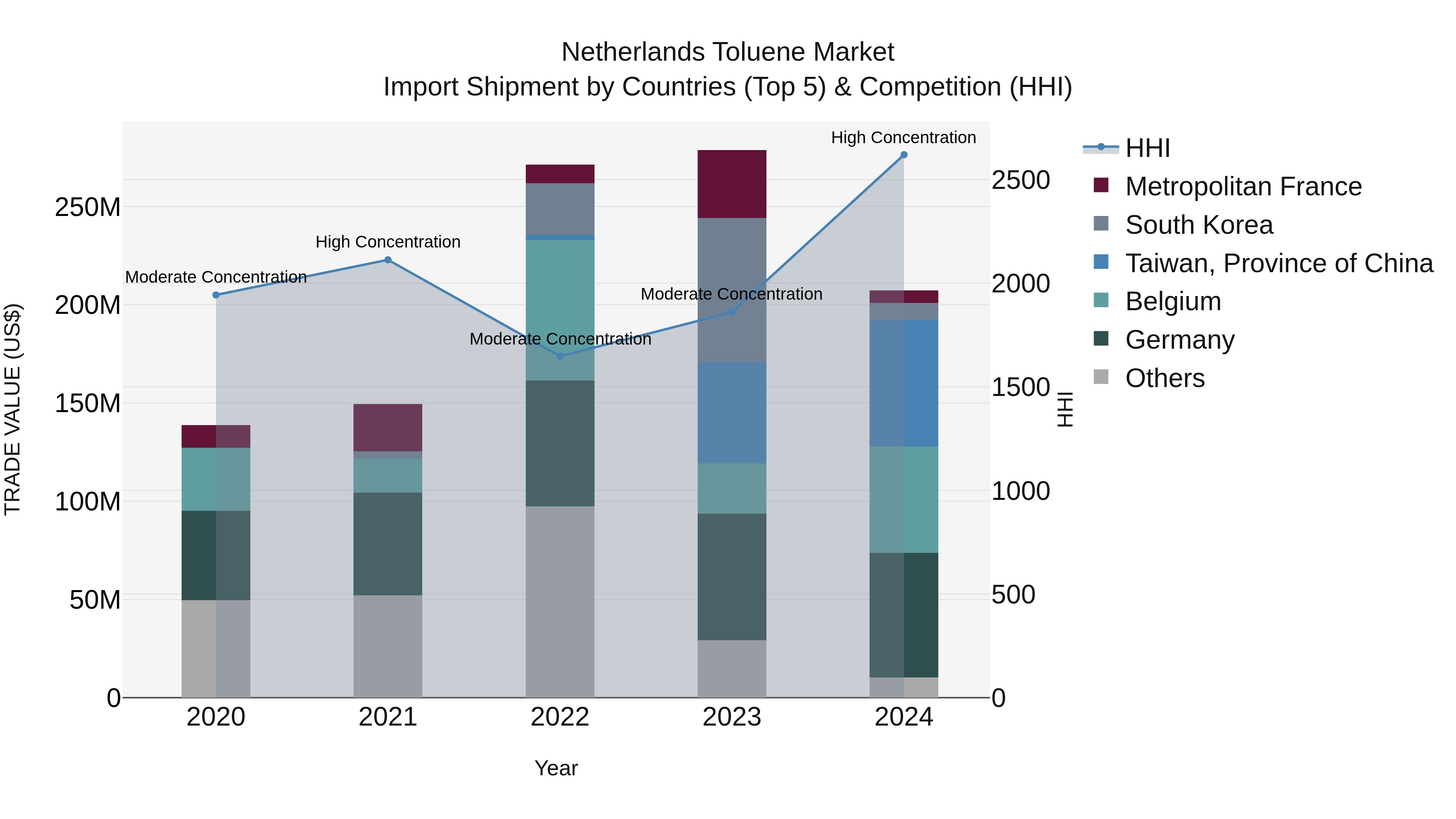 Netherlands Toluene Market Top 5 Importing Countries and Market Competition (HHI) Analysis