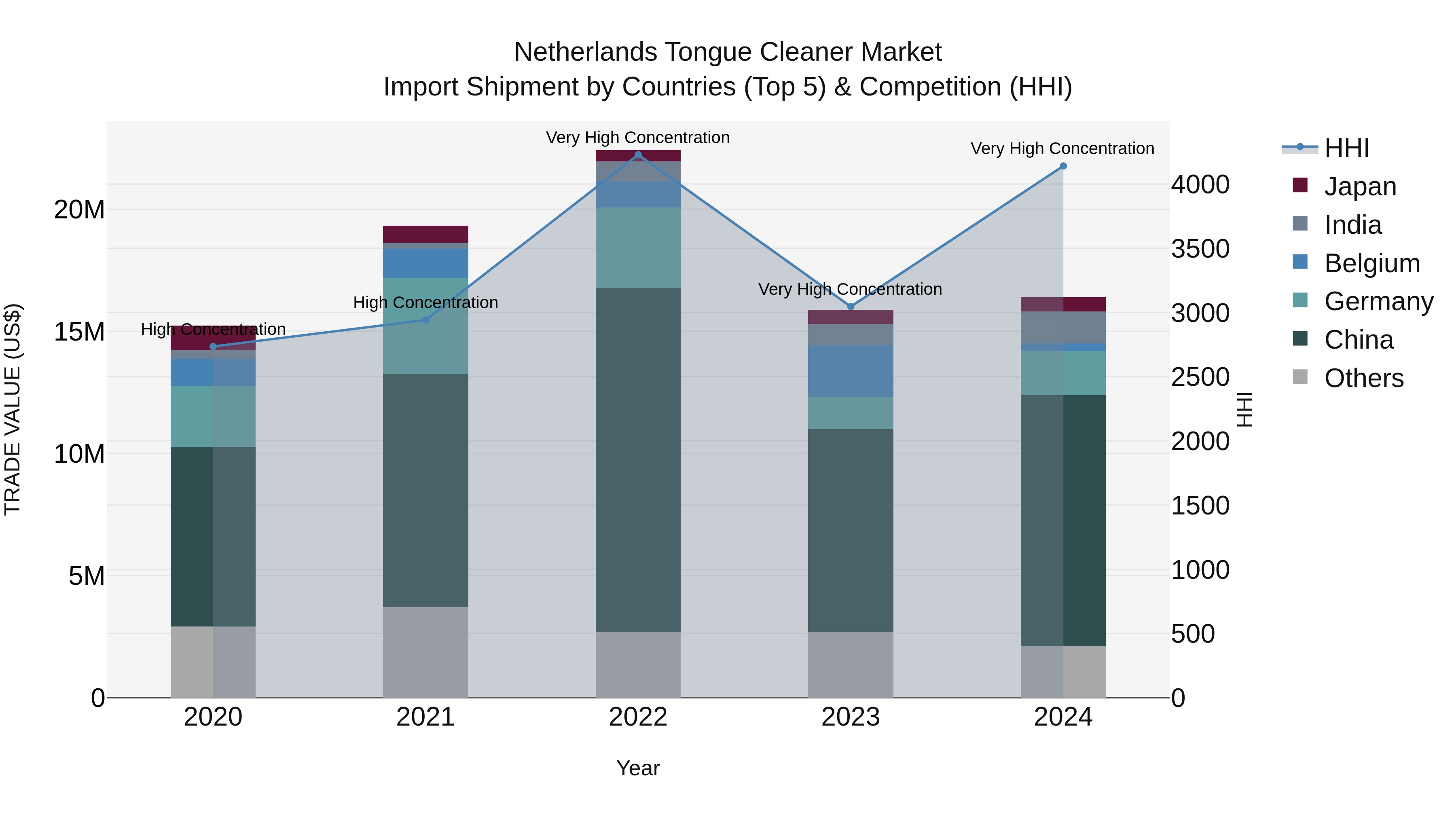 Netherlands Tongue Cleaner Market Top 5 Importing Countries and Market Competition (HHI) Analysis