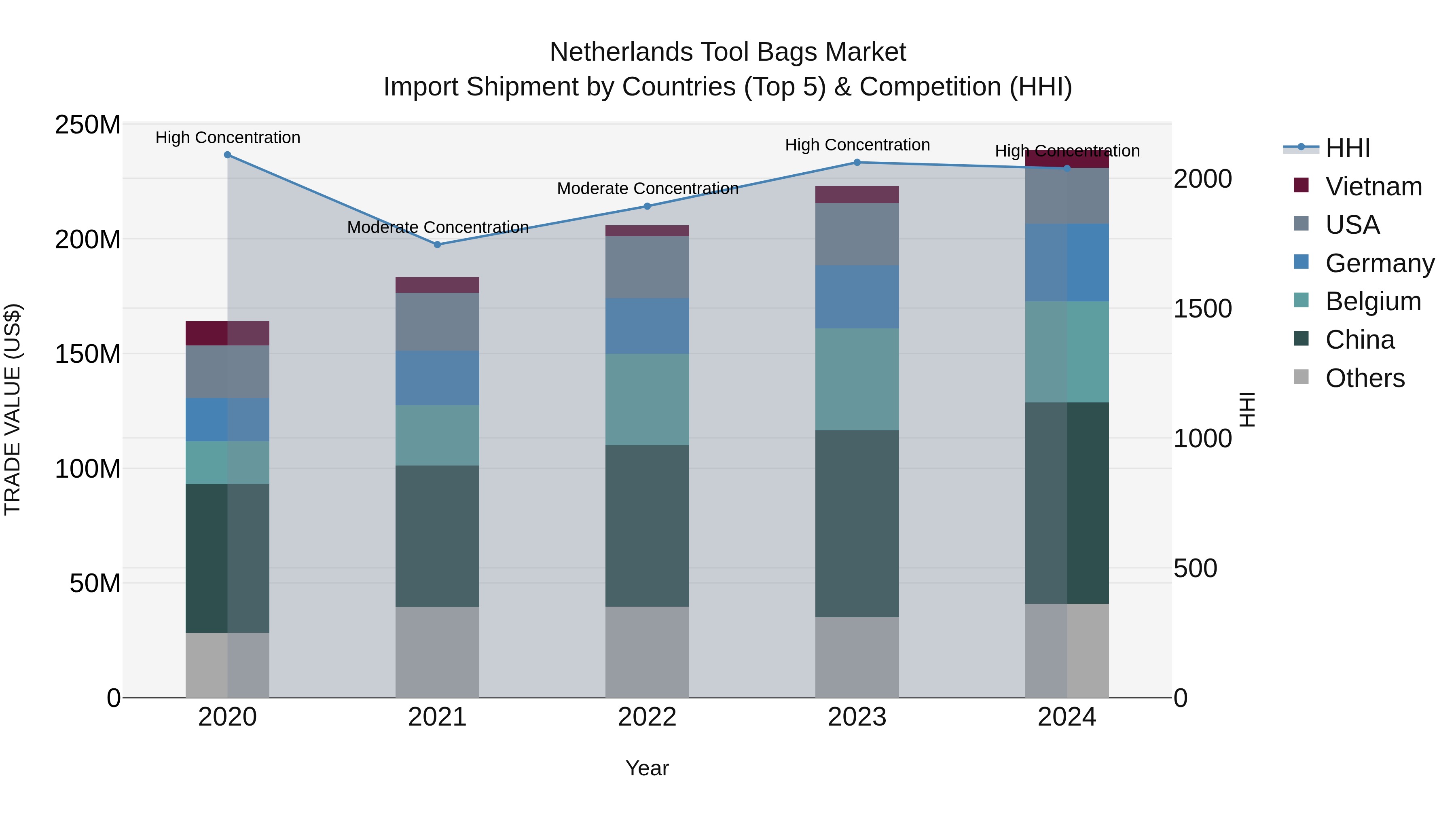 Netherlands Tool Bags Market Import Shipment by Countries (Top 5) & Competition (HHI)