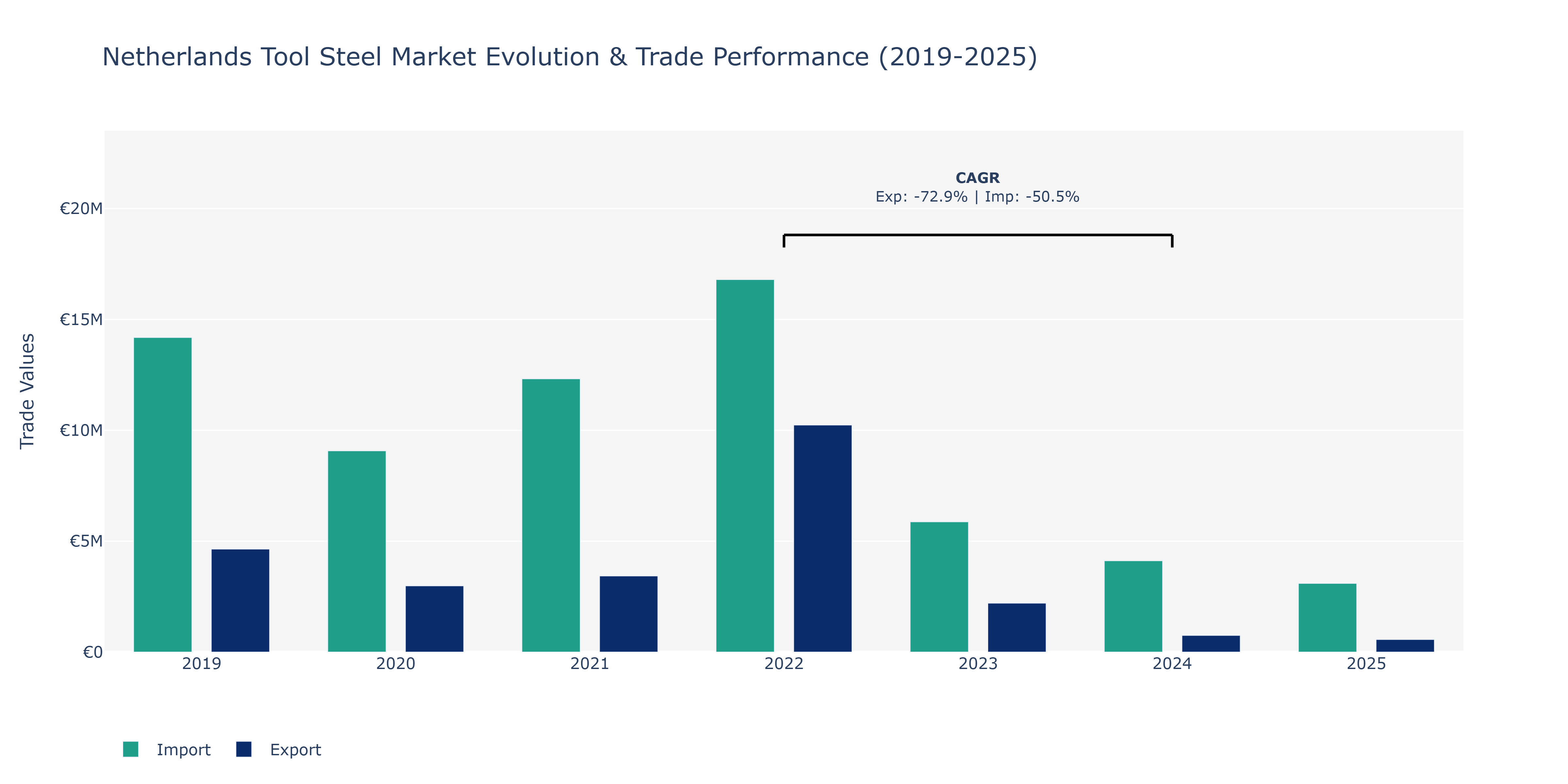 Netherlands Tool Steel Market: Production & Trade Performance (2019-2025)