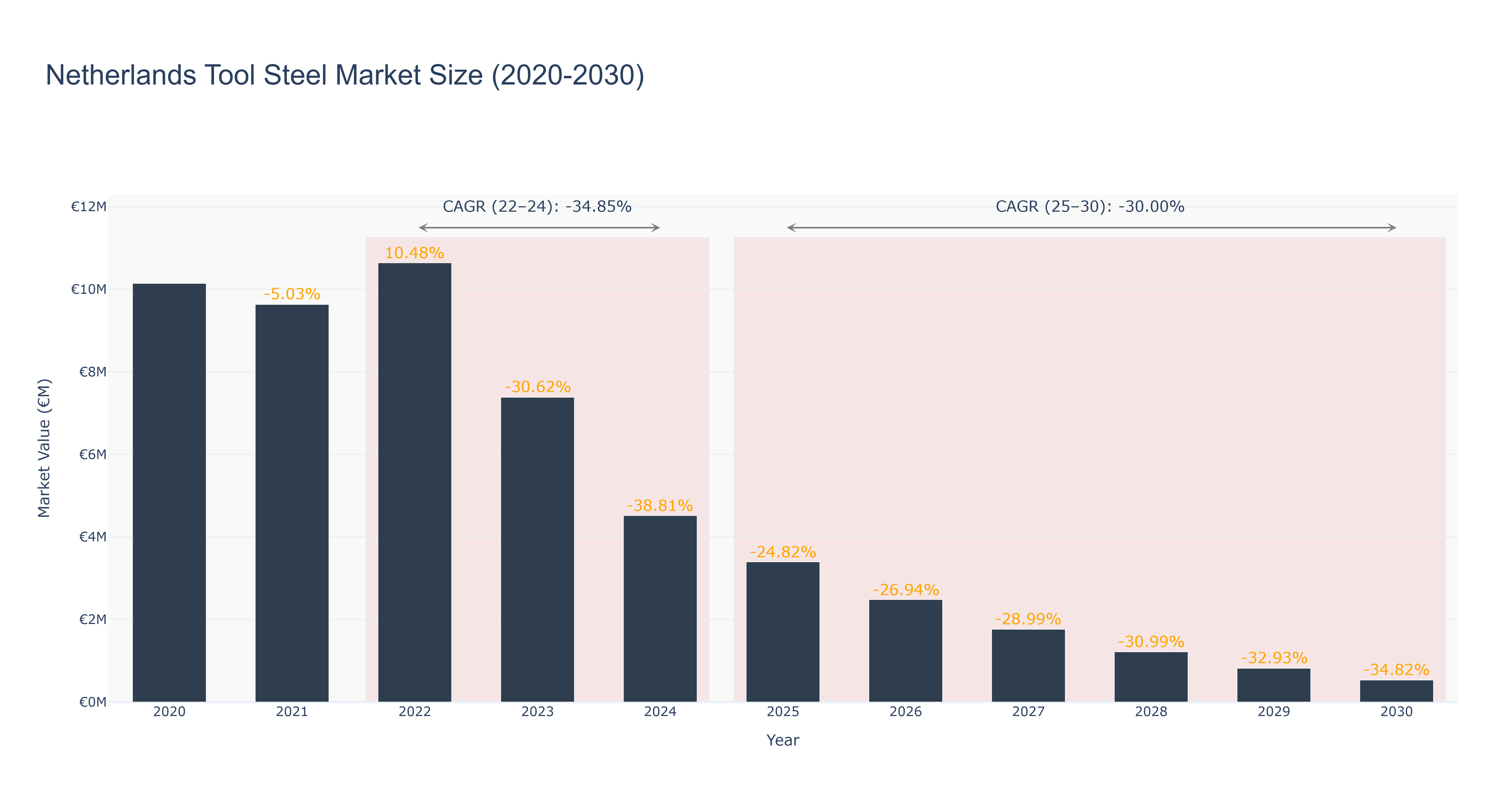 Netherlands Tool Steel Market Size (2020-2030)