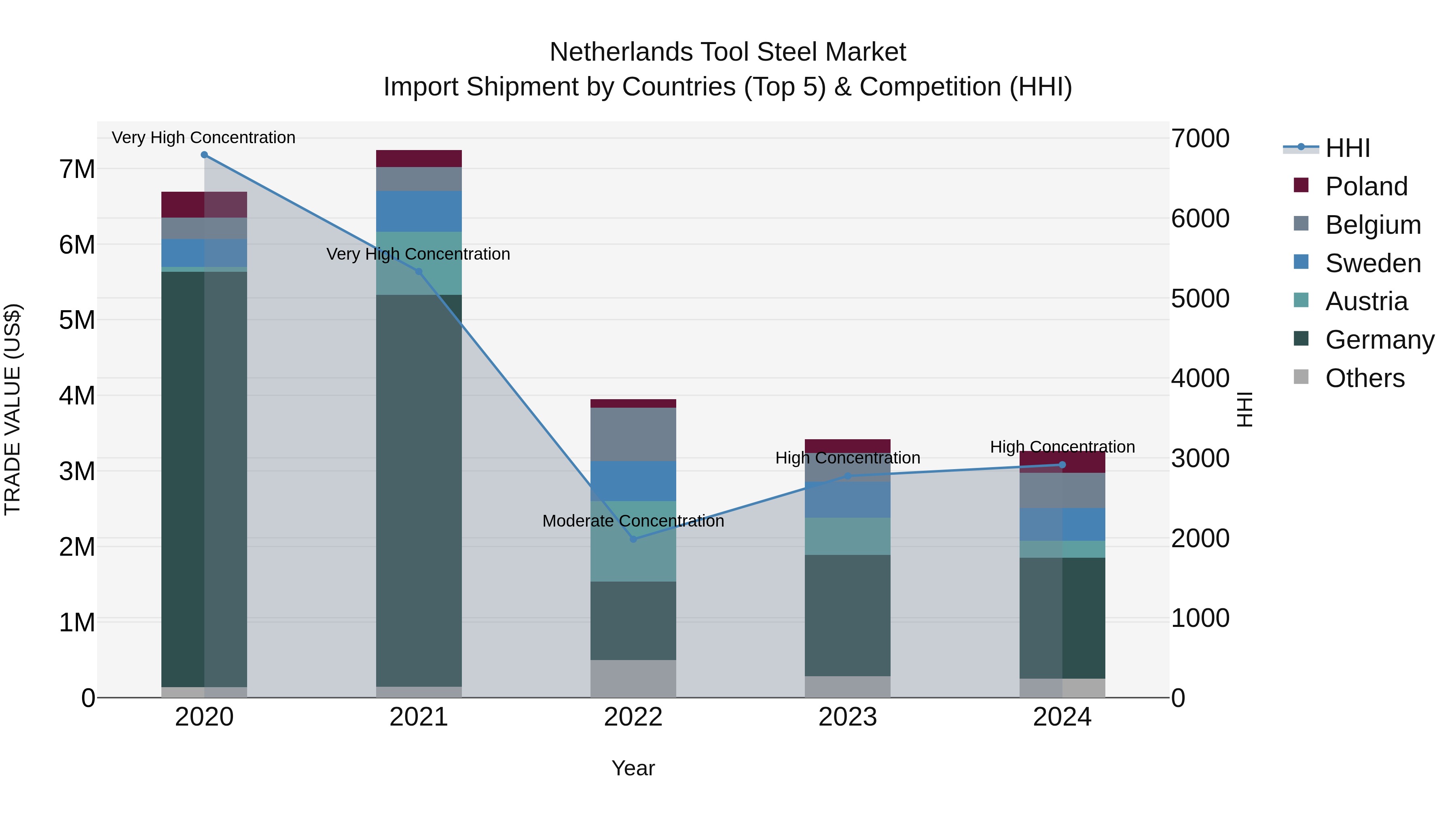 Netherlands Tool Steel Market Import Shipment by Countries (Top 5) & Competition (HHI)