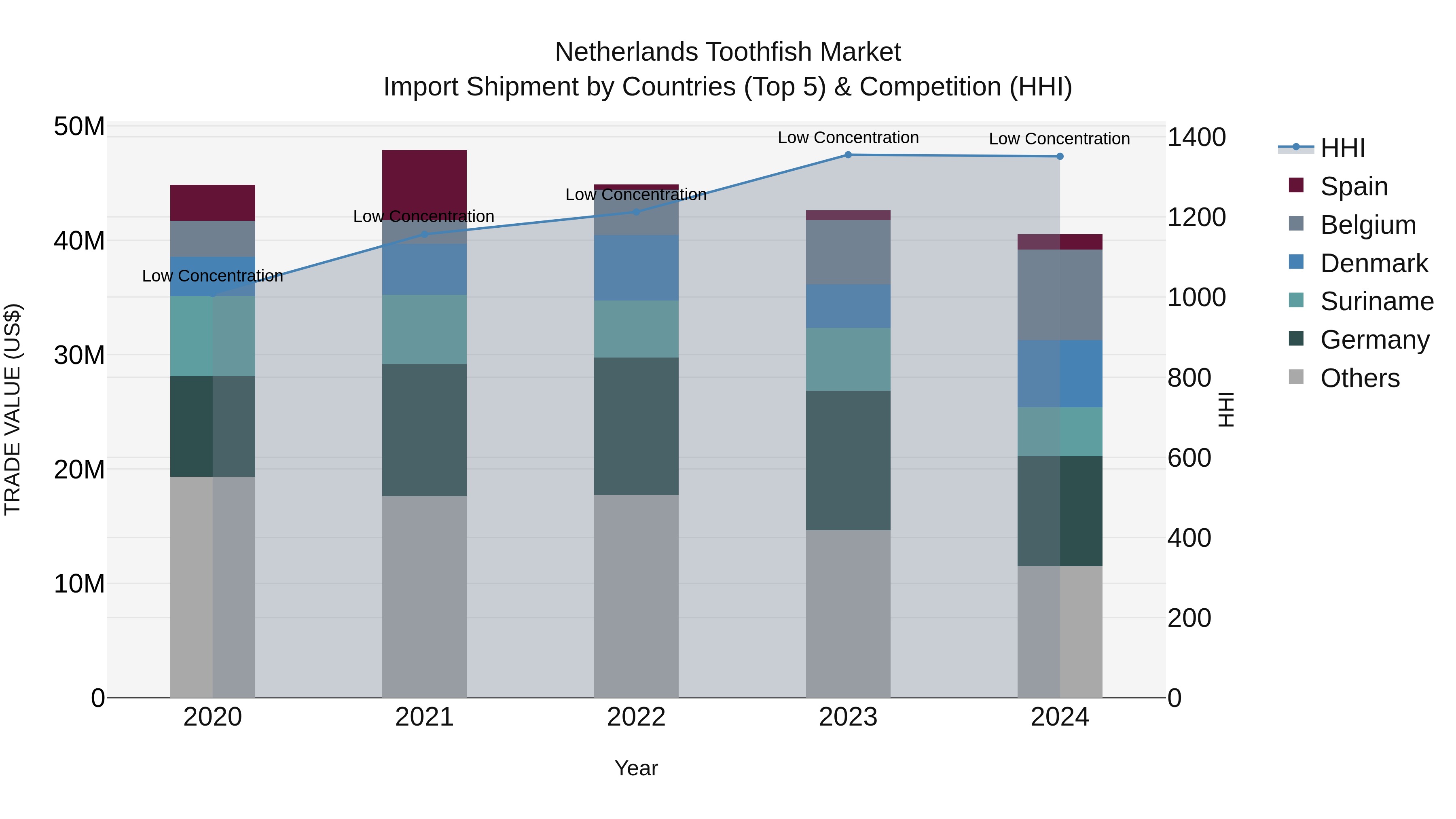 Netherlands Toothfish Market Top 5 Importing Countries and Market Competition (HHI) Analysis